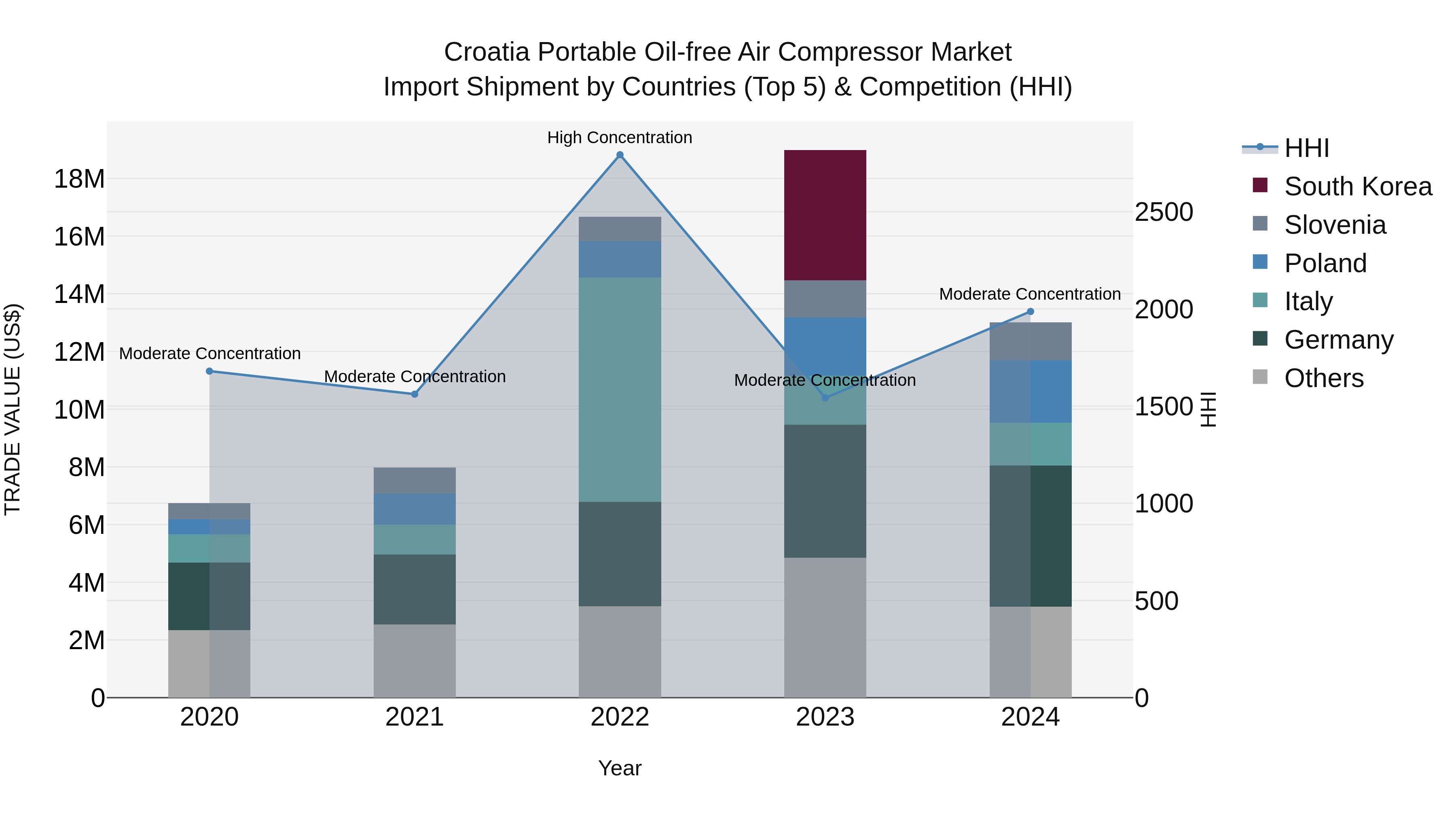 Croatia Portable Oil-free Air Compressor Market Top 5 Importing Countries and Market Competition (HHI) Analysis