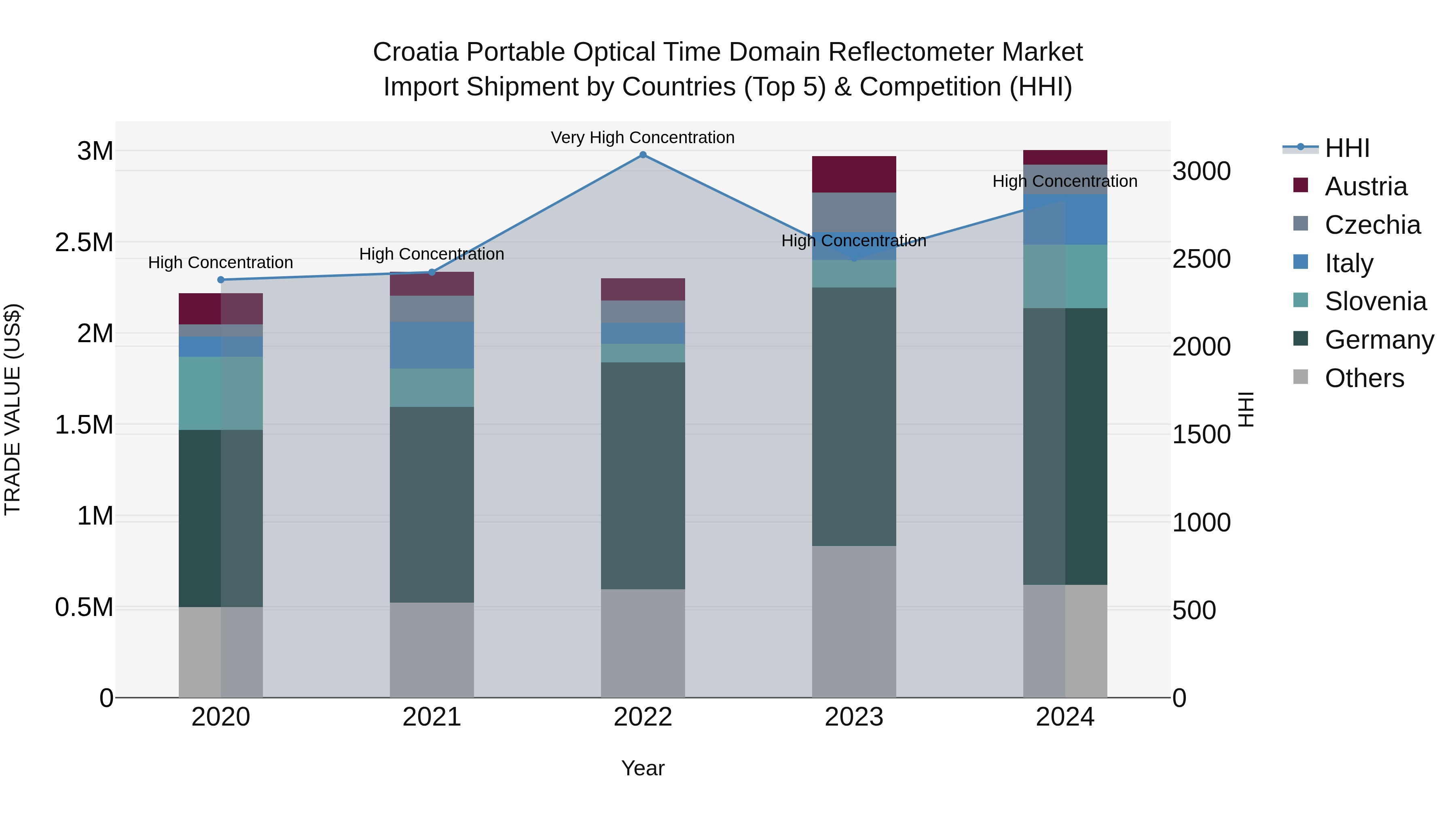 Croatia Portable Optical Time Domain Reflectometer Market Top 5 Importing Countries and Market Competition (HHI) Analysis