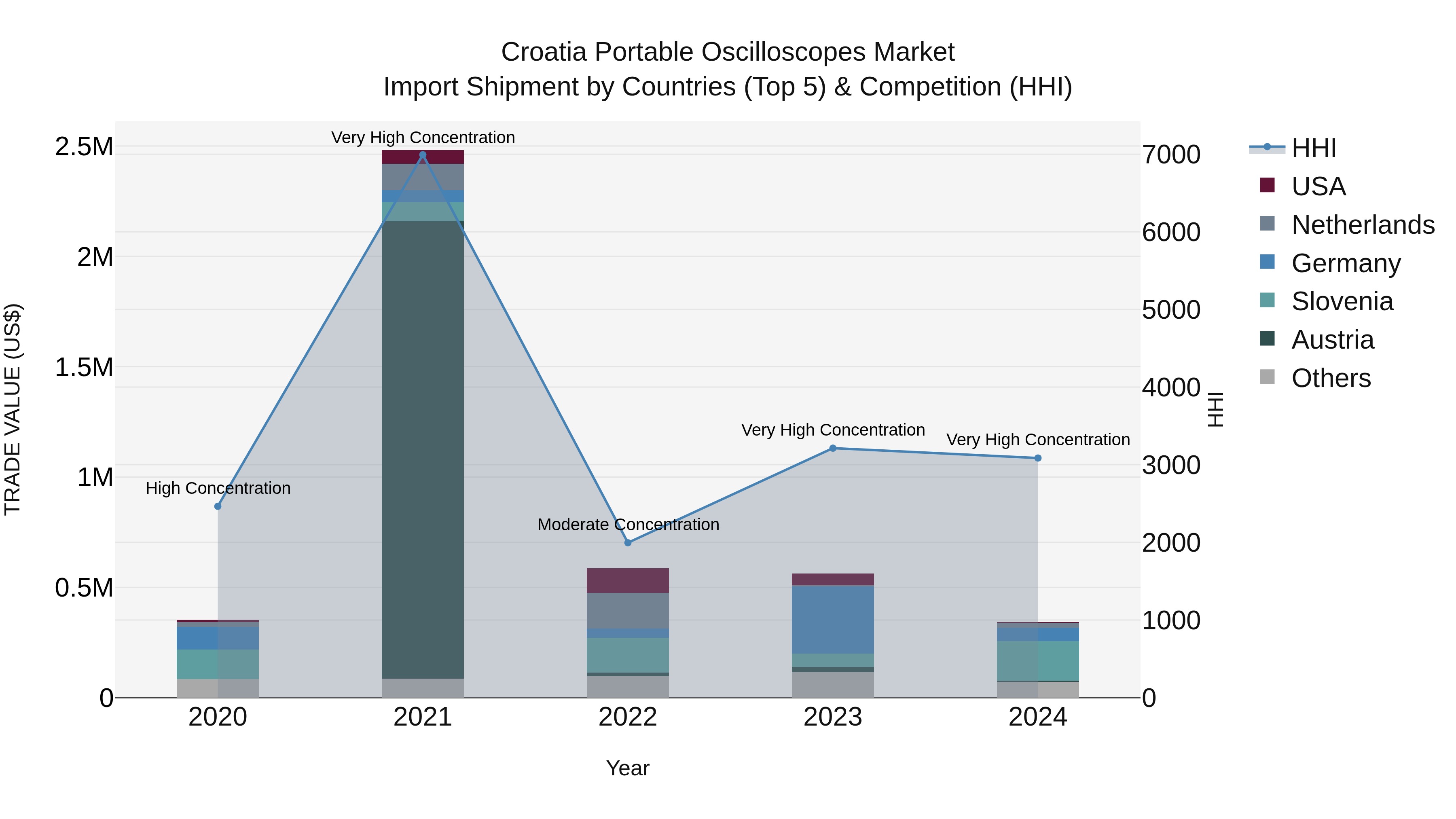 Croatia Portable Oscilloscopes Market Top 5 Importing Countries and Market Competition (HHI) Analysis