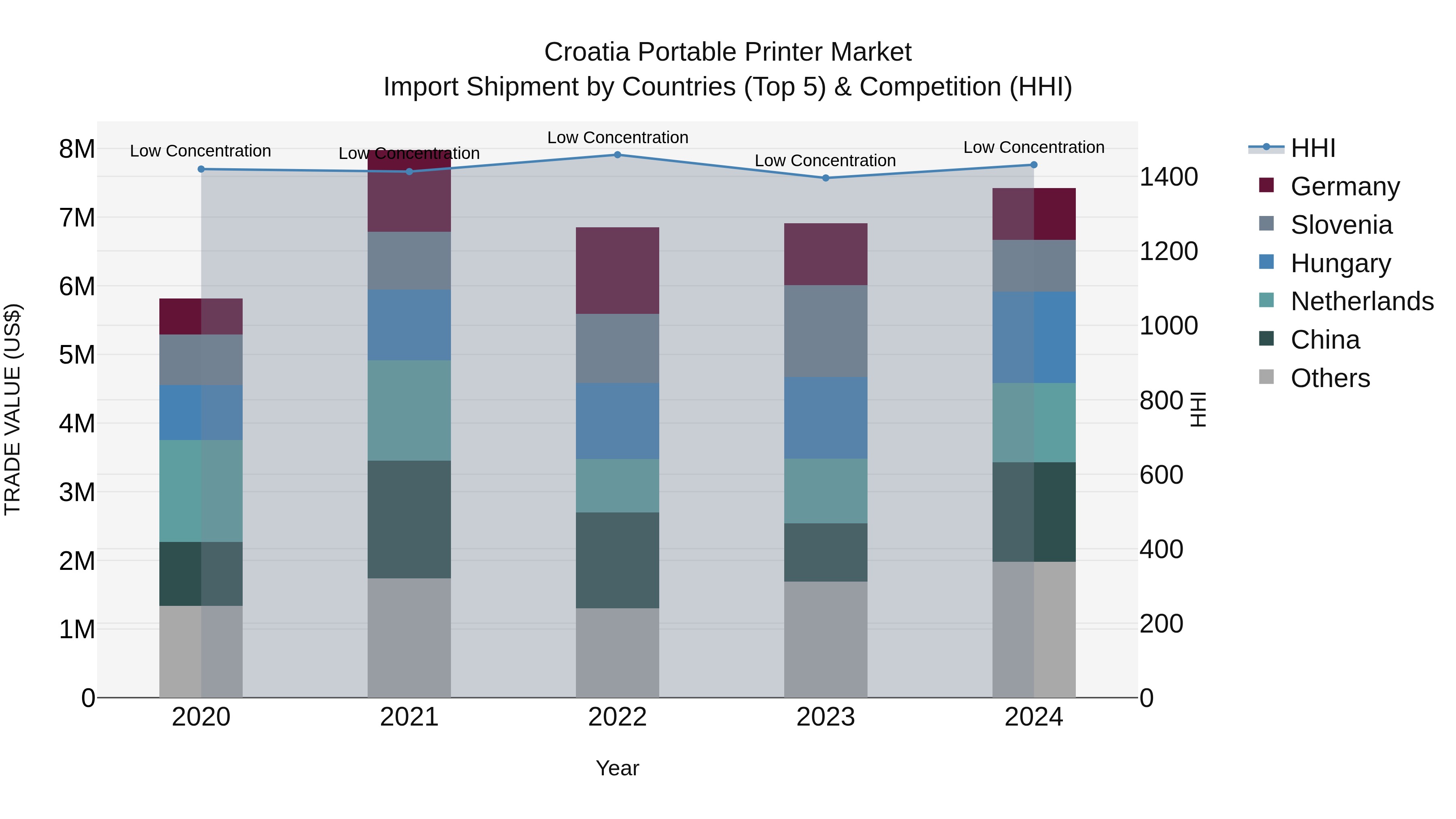 Croatia Portable Printer Market Top 5 Importing Countries and Market Competition (HHI) Analysis