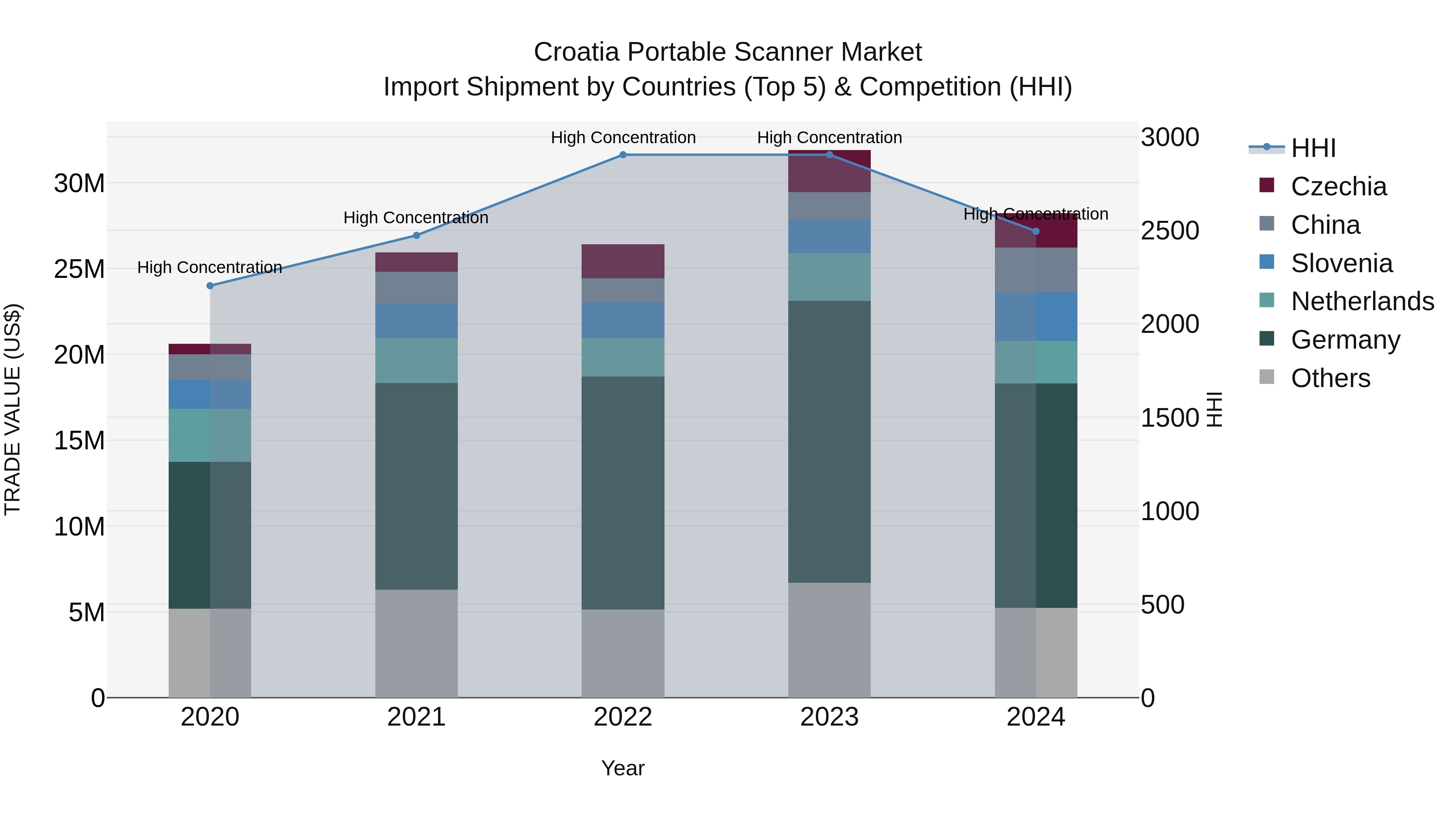 Croatia Portable Scanner Market Top 5 Importing Countries and Market Competition (HHI) Analysis