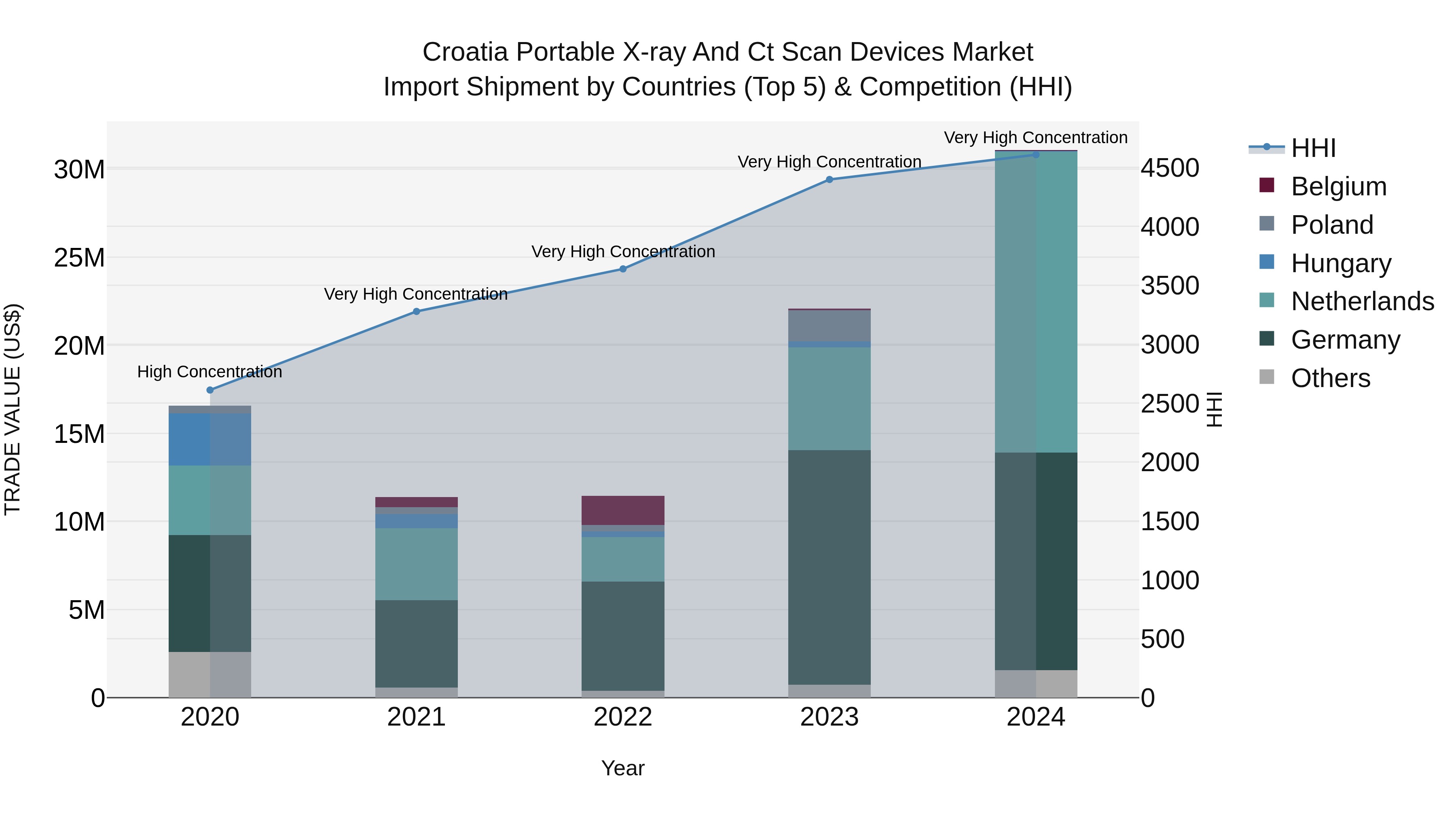 Croatia Portable X-ray and Ct Scan Devices Market Top 5 Importing Countries and Market Competition (HHI) Analysis
