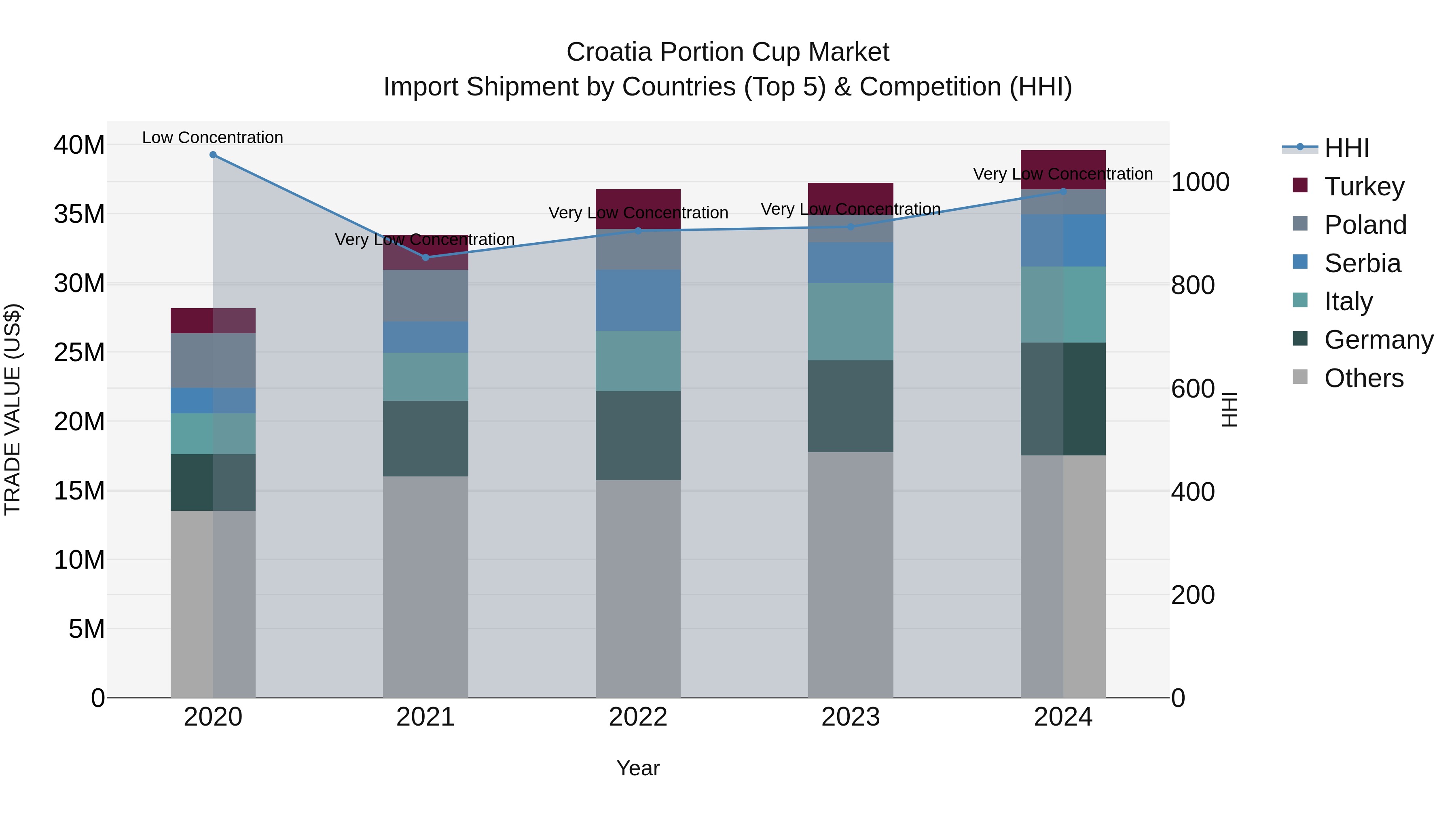 Croatia Portion Cup Market Top 5 Importing Countries and Market Competition (HHI) Analysis
