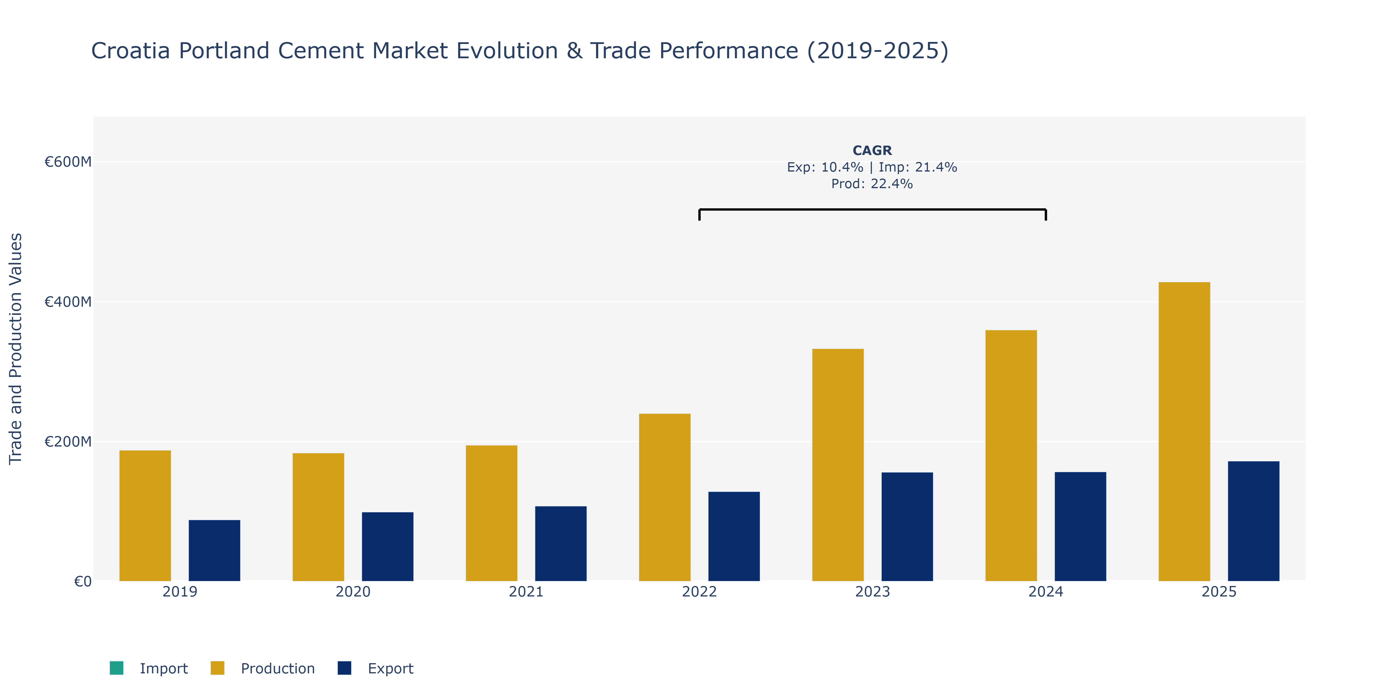 Croatia Portland Cement Market: Production & Trade Performance (2019-2025) Size