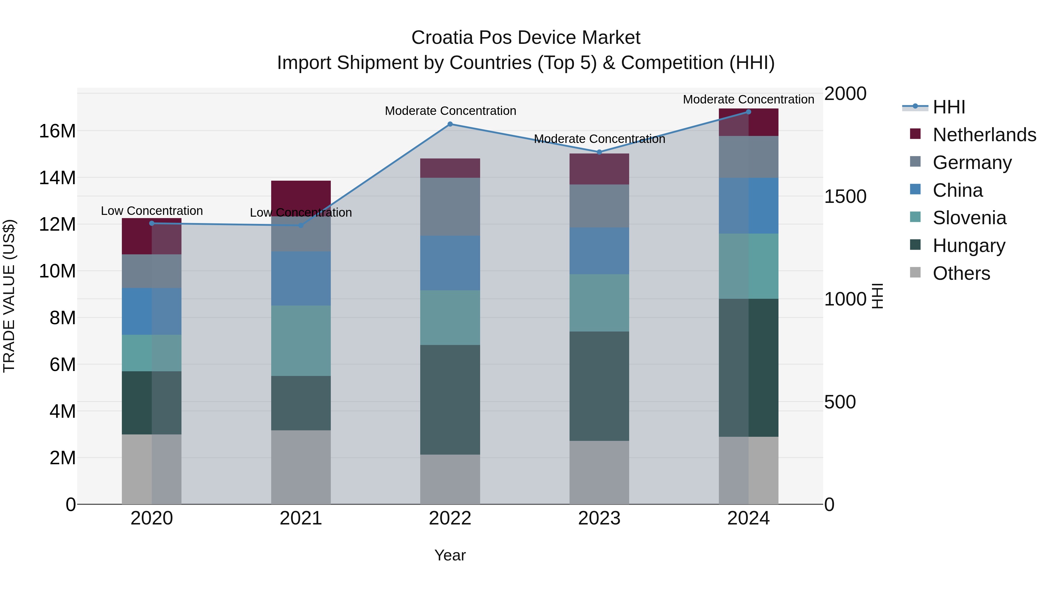 Croatia Pos Device Market Top 5 Importing Countries and Market Competition (HHI) Analysis
