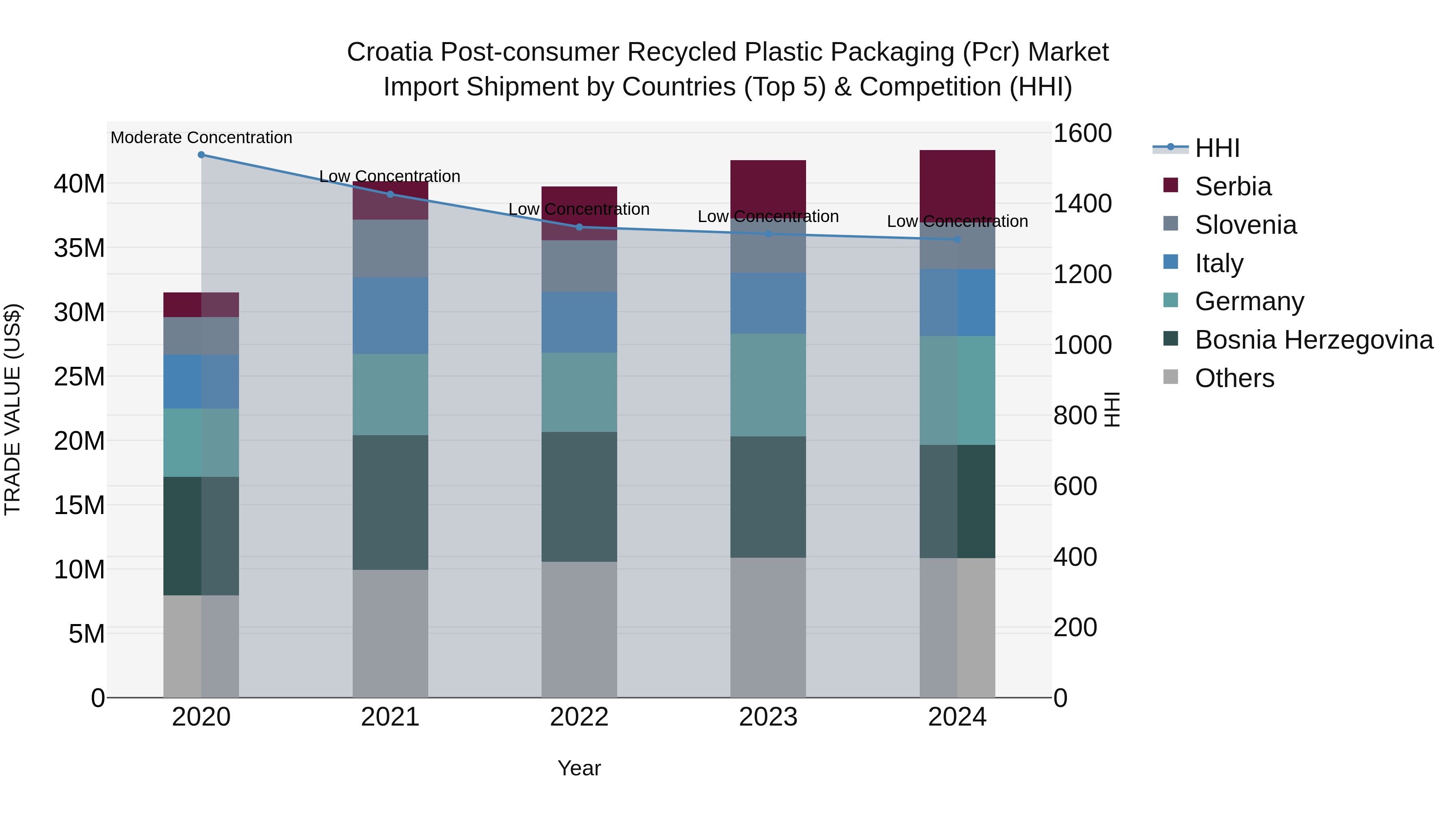 Croatia Post-consumer Recycled Plastic Packaging (Pcr) Market Top 5 Importing Countries and Market Competition (HHI) Analysis