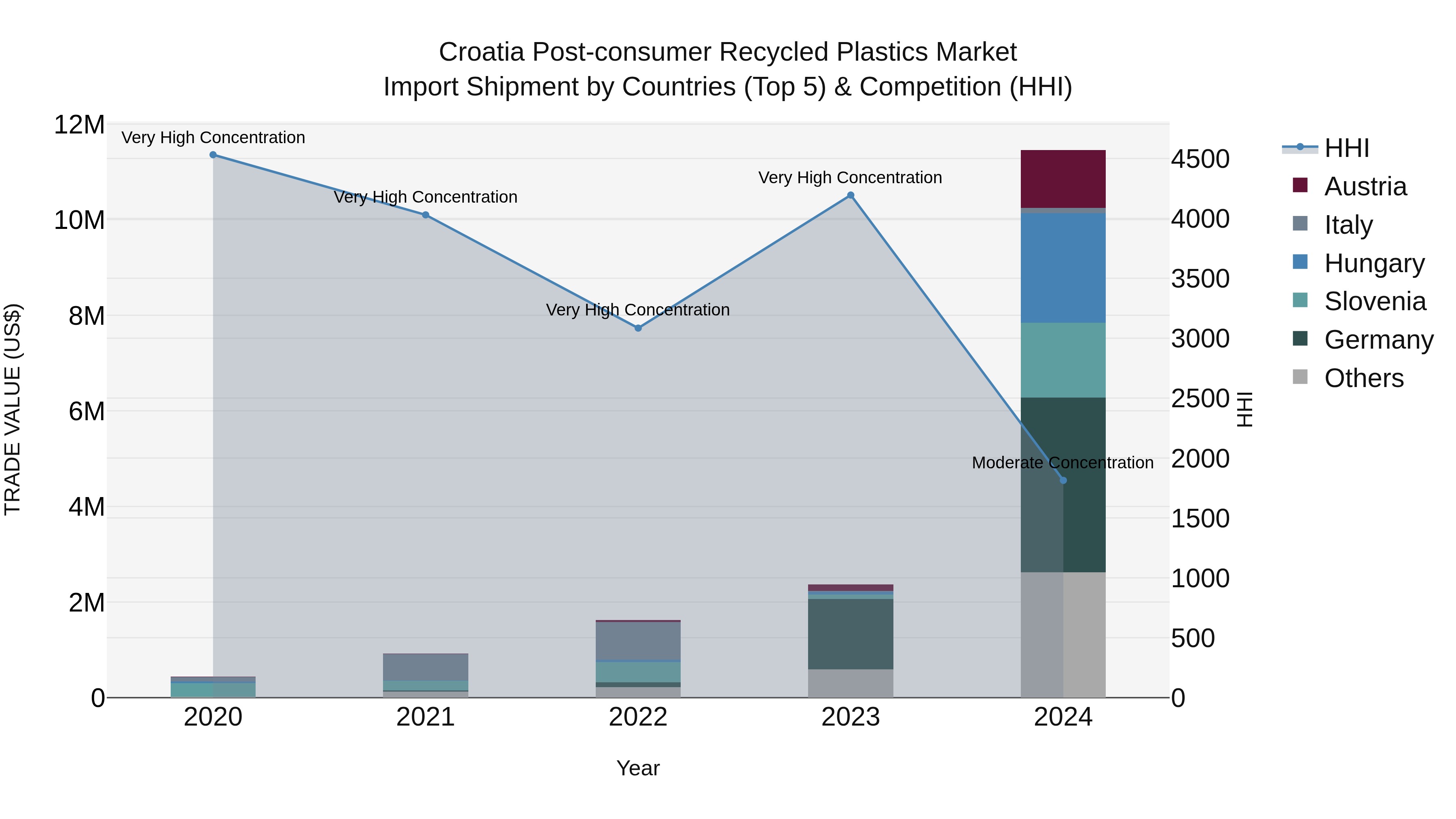 Croatia Post-consumer Recycled Plastics Market Top 5 Importing Countries and Market Competition (HHI) Analysis