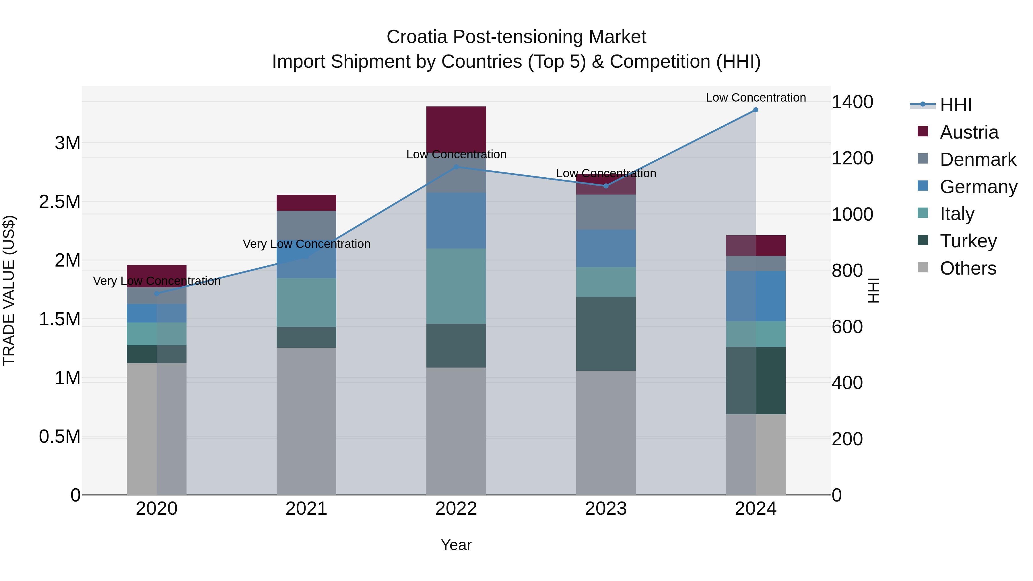 Croatia Post-tensioning Market Top 5 Importing Countries and Market Competition (HHI) Analysis