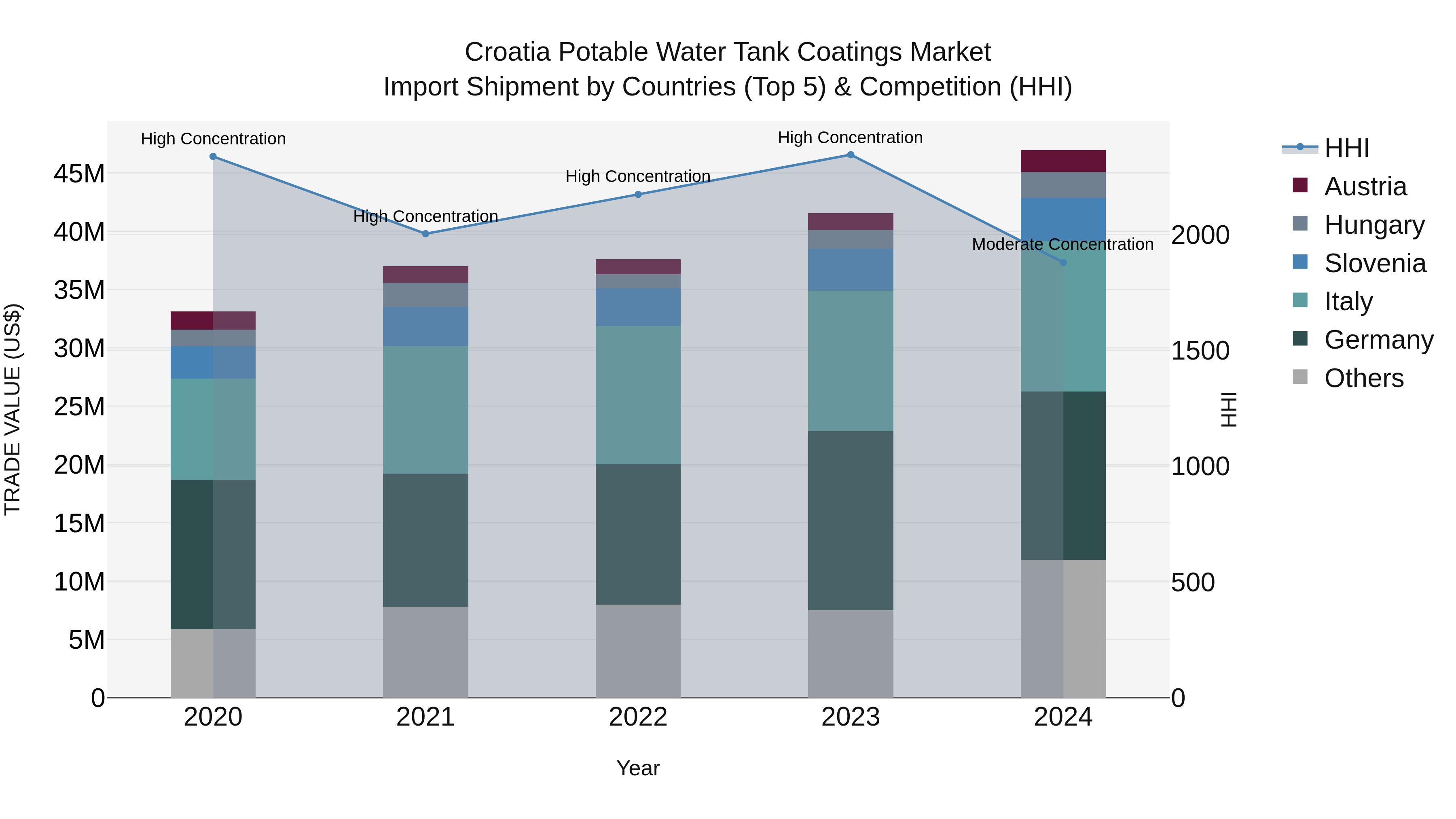 Croatia Potable Water Tank Coatings Market Top 5 Importing Countries and Market Competition (HHI) Analysis