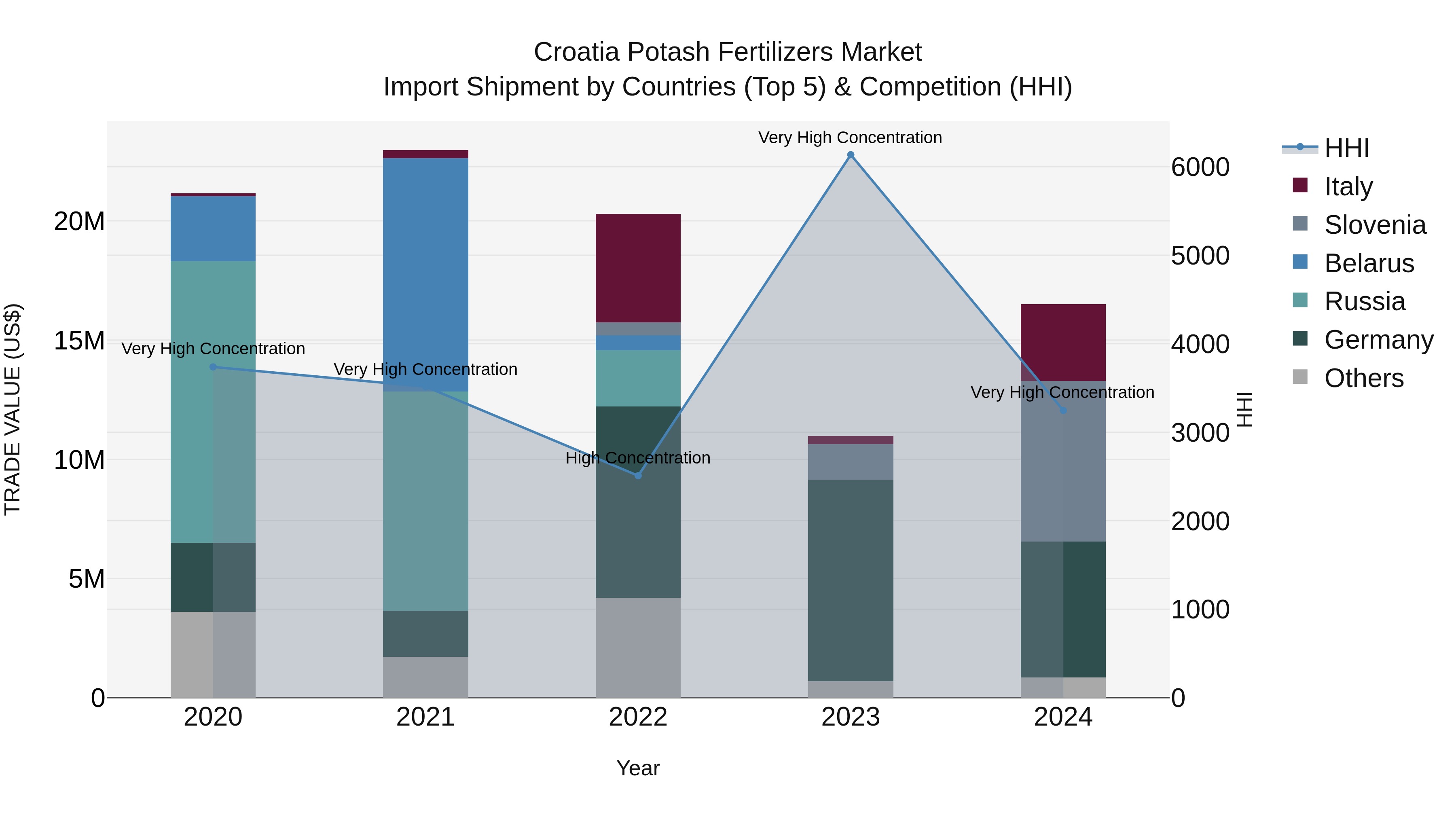 Croatia Potash Fertilizers Market Top 5 Importing Countries and Market Competition (HHI) Analysis