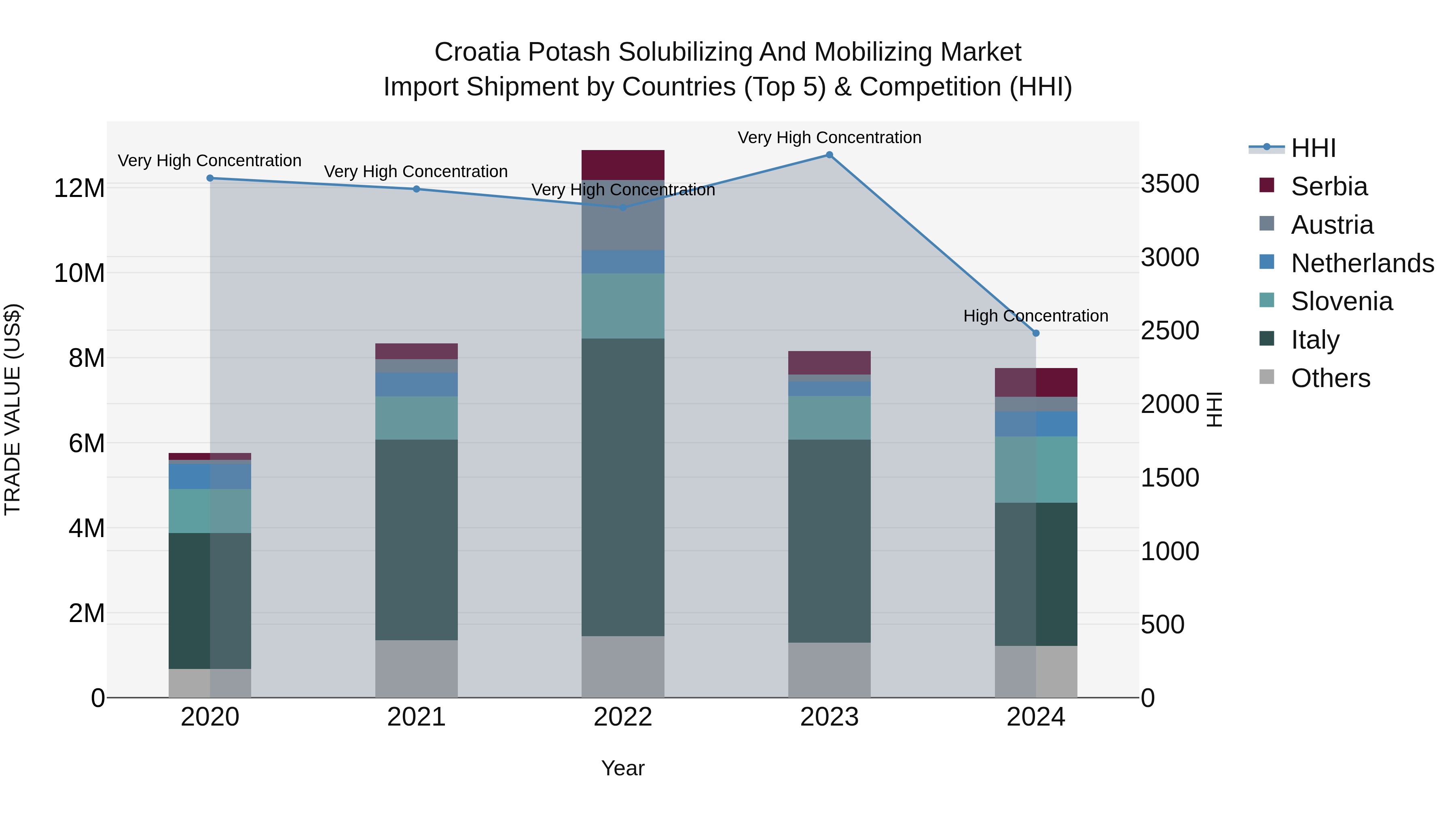 Croatia Potash Solubilizing and Mobilizing Market Top 5 Importing Countries and Market Competition (HHI) Analysis