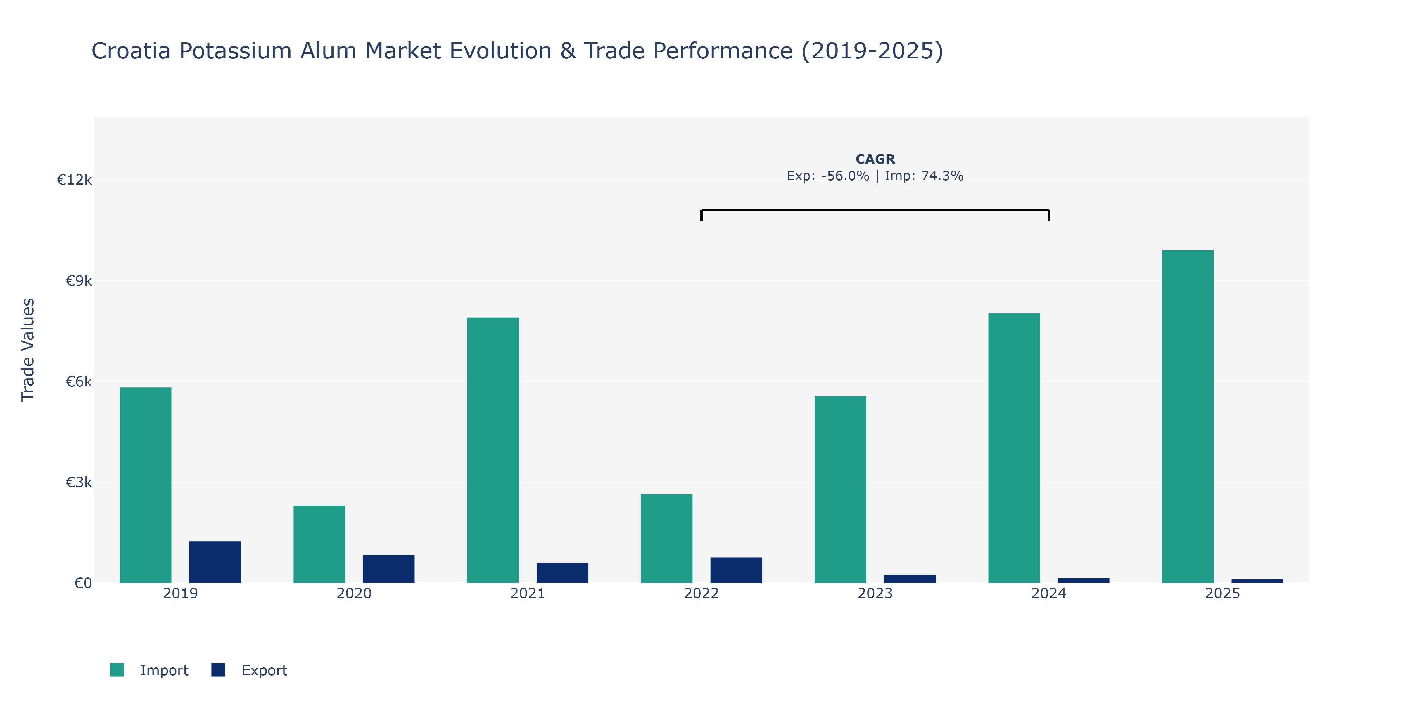 Croatia Potassium Alum Market: Production & Trade Performance (2019-2025)