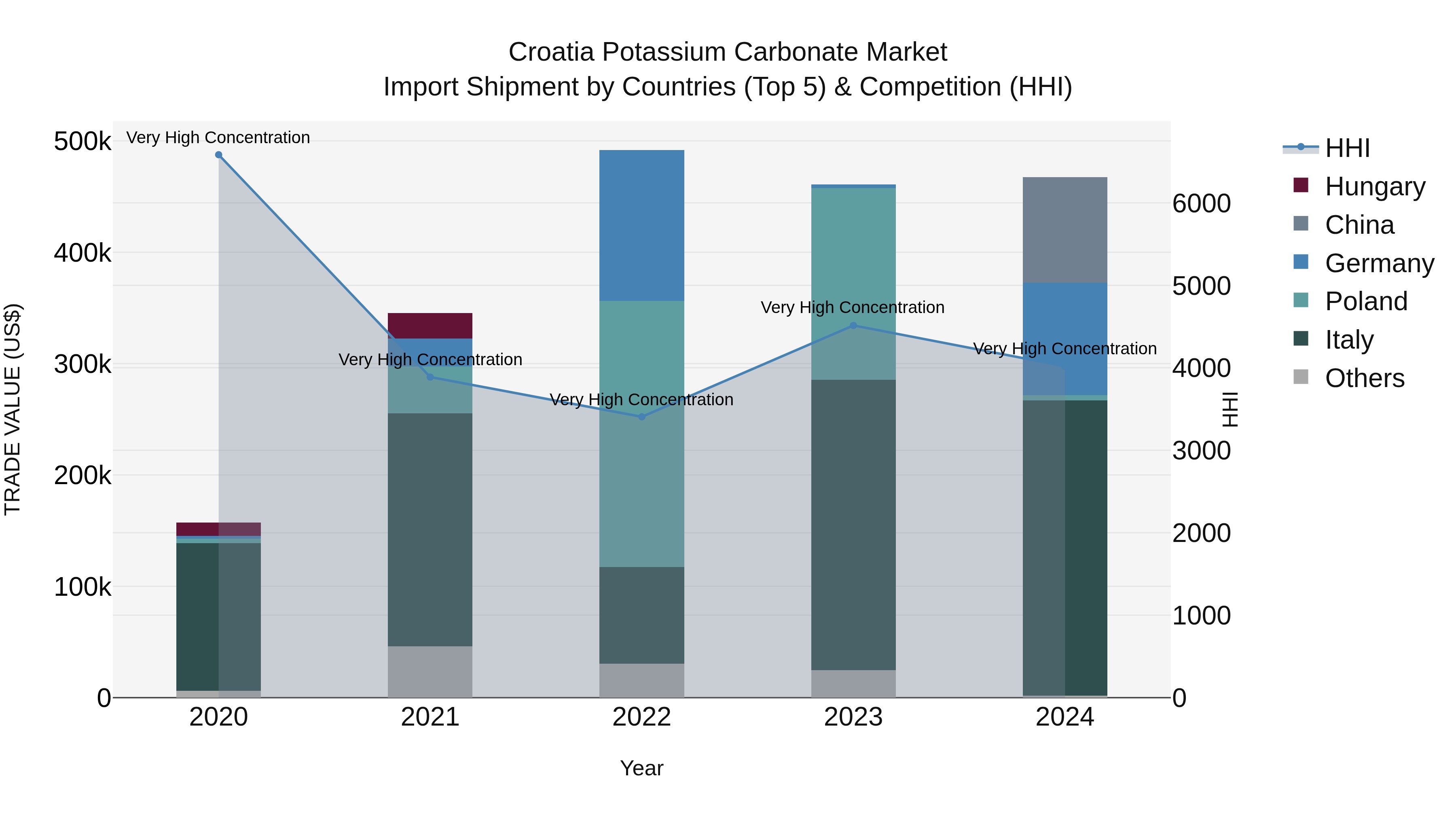 Croatia Potassium Carbonate Market Top 5 Importing Countries and Market Competition (HHI) Analysis