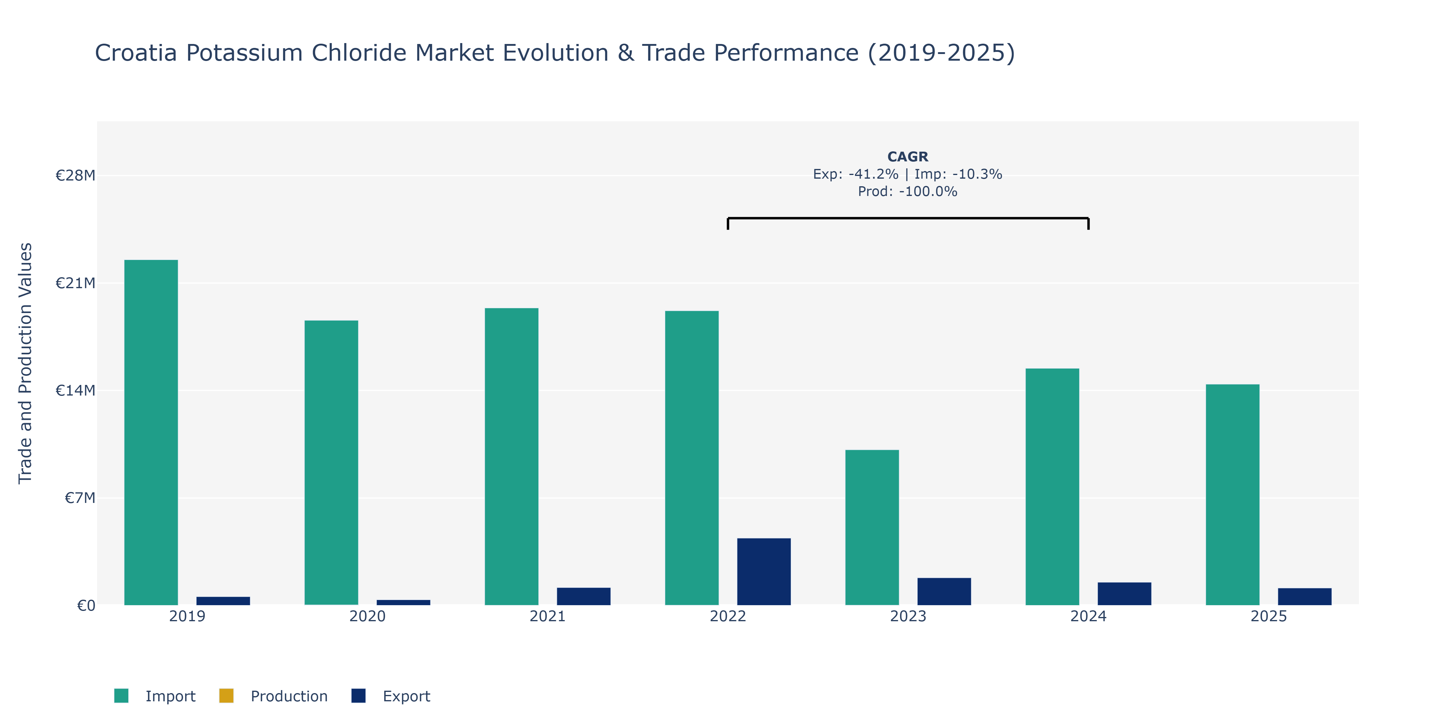 Croatia Potassium Chloride Market: Production & Trade Performance (2019-2025)