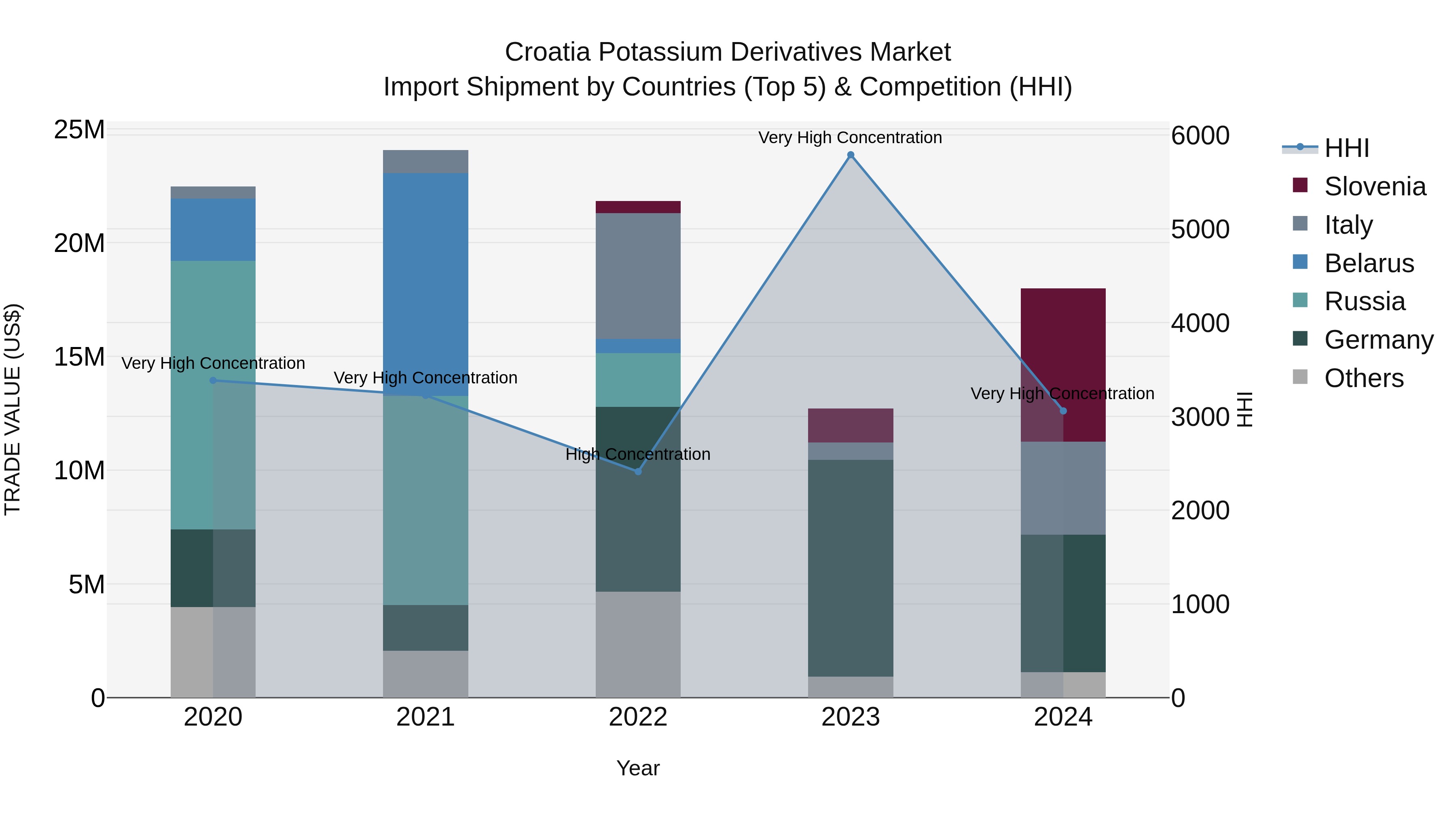 Croatia Potassium Derivatives Market Top 5 Importing Countries and Market Competition (HHI) Analysis