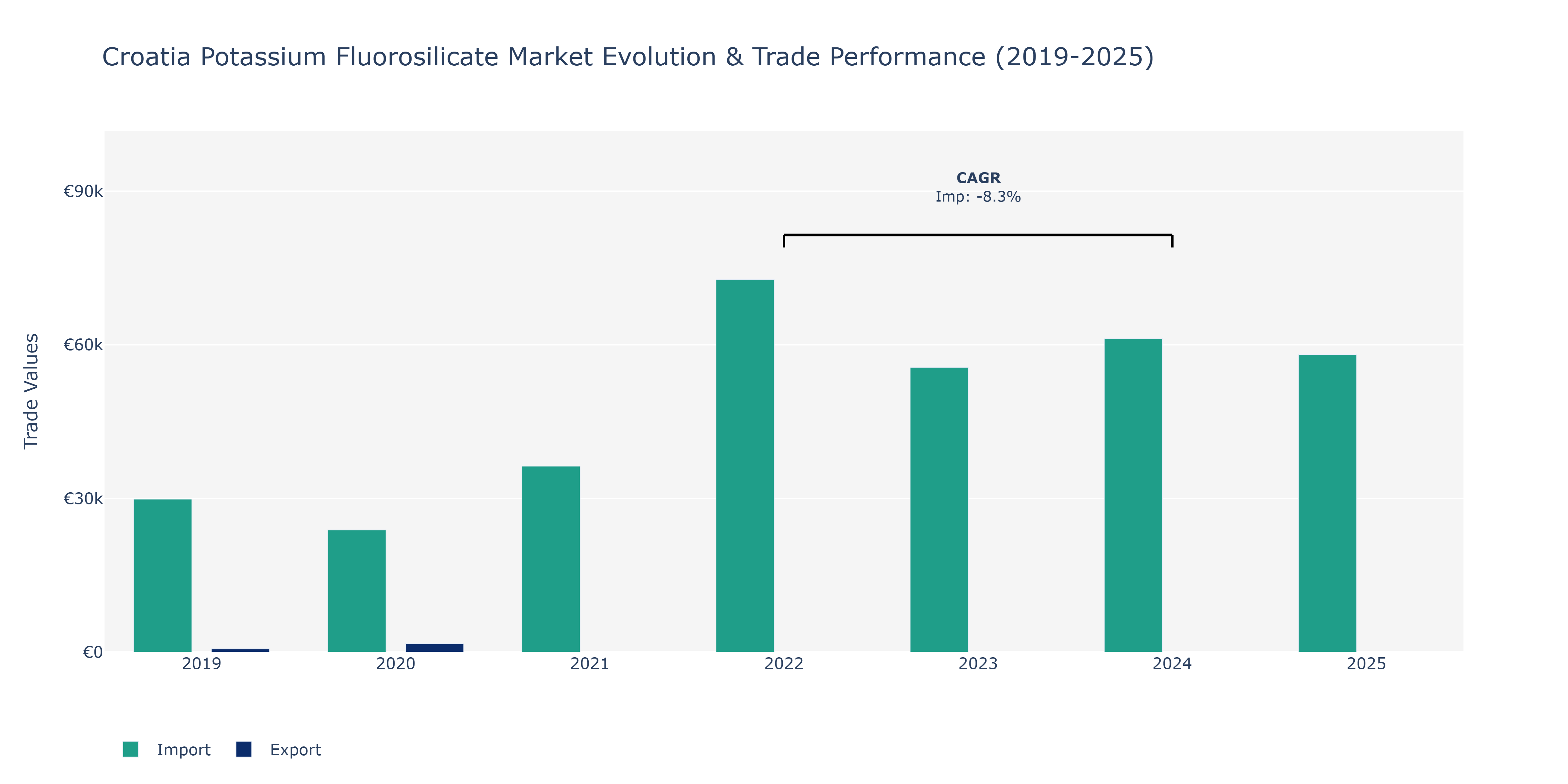 Croatia Potassium Fluorosilicate Market: Production & Trade Performance (2019-2025)