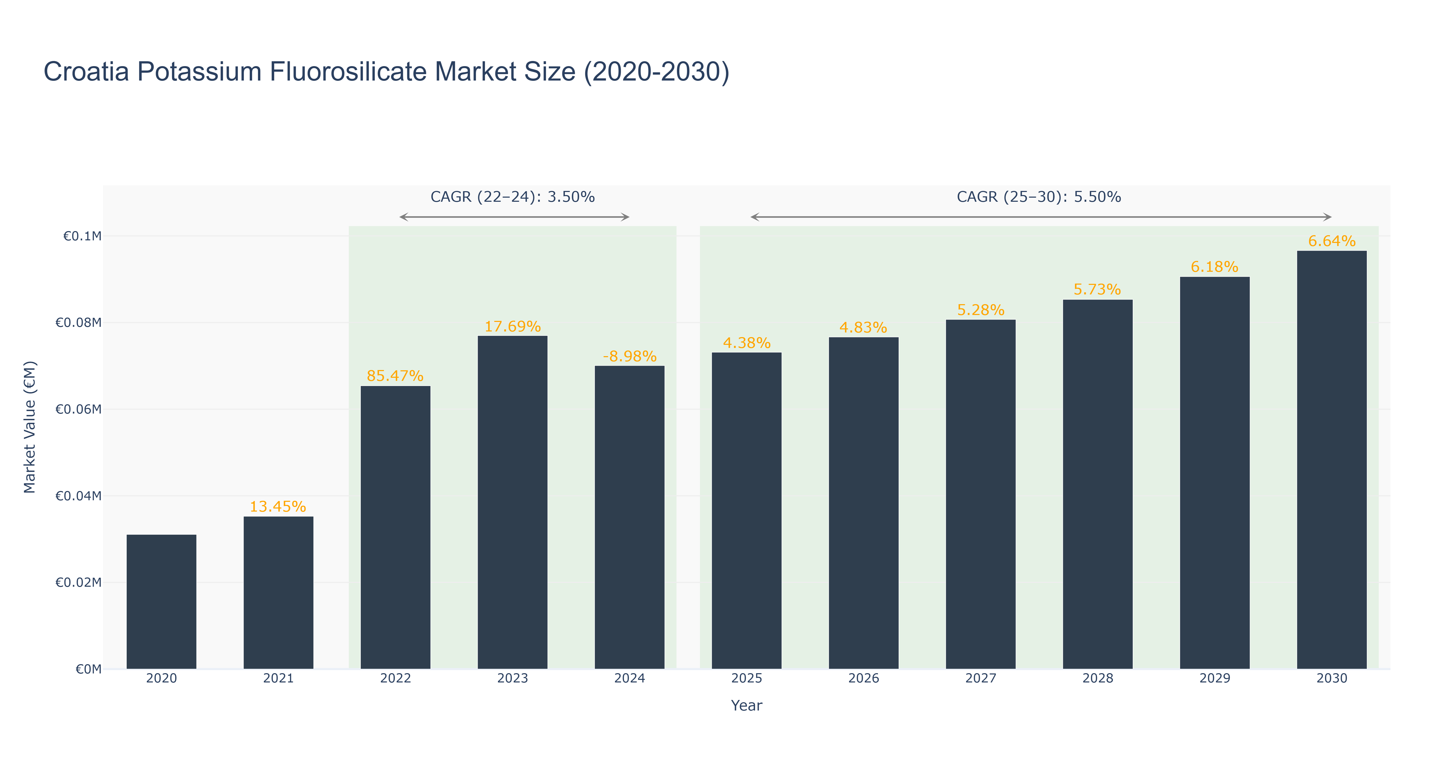 Croatia Potassium Fluorosilicate Market Size (2020-2030)