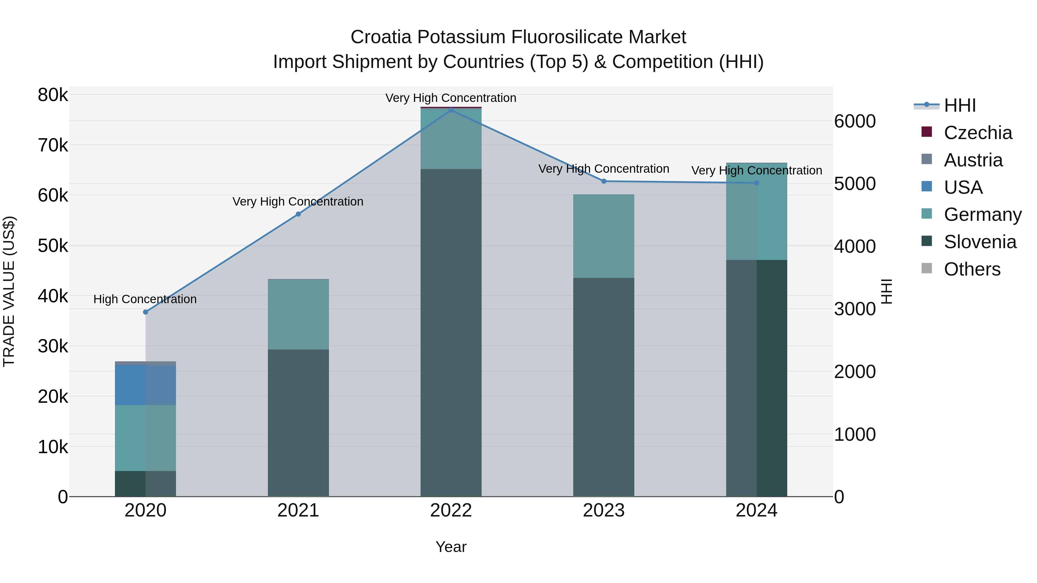 Croatia Potassium Fluorosilicate Market Top 5 Importing Countries and Market Competition (HHI) Analysis