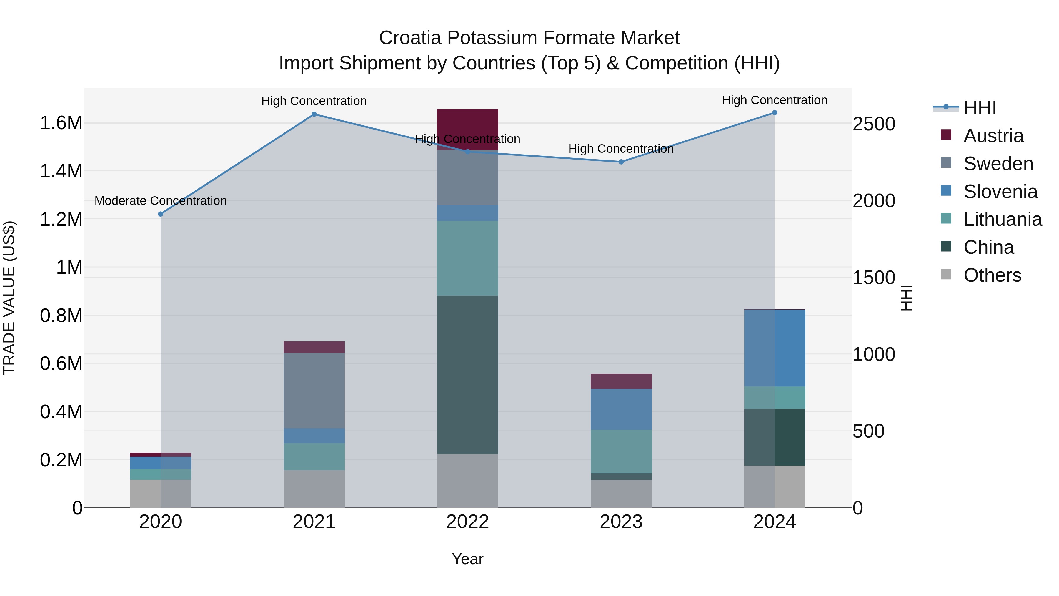 Croatia Potassium Formate Market Top 5 Importing Countries and Market Competition (HHI) Analysis