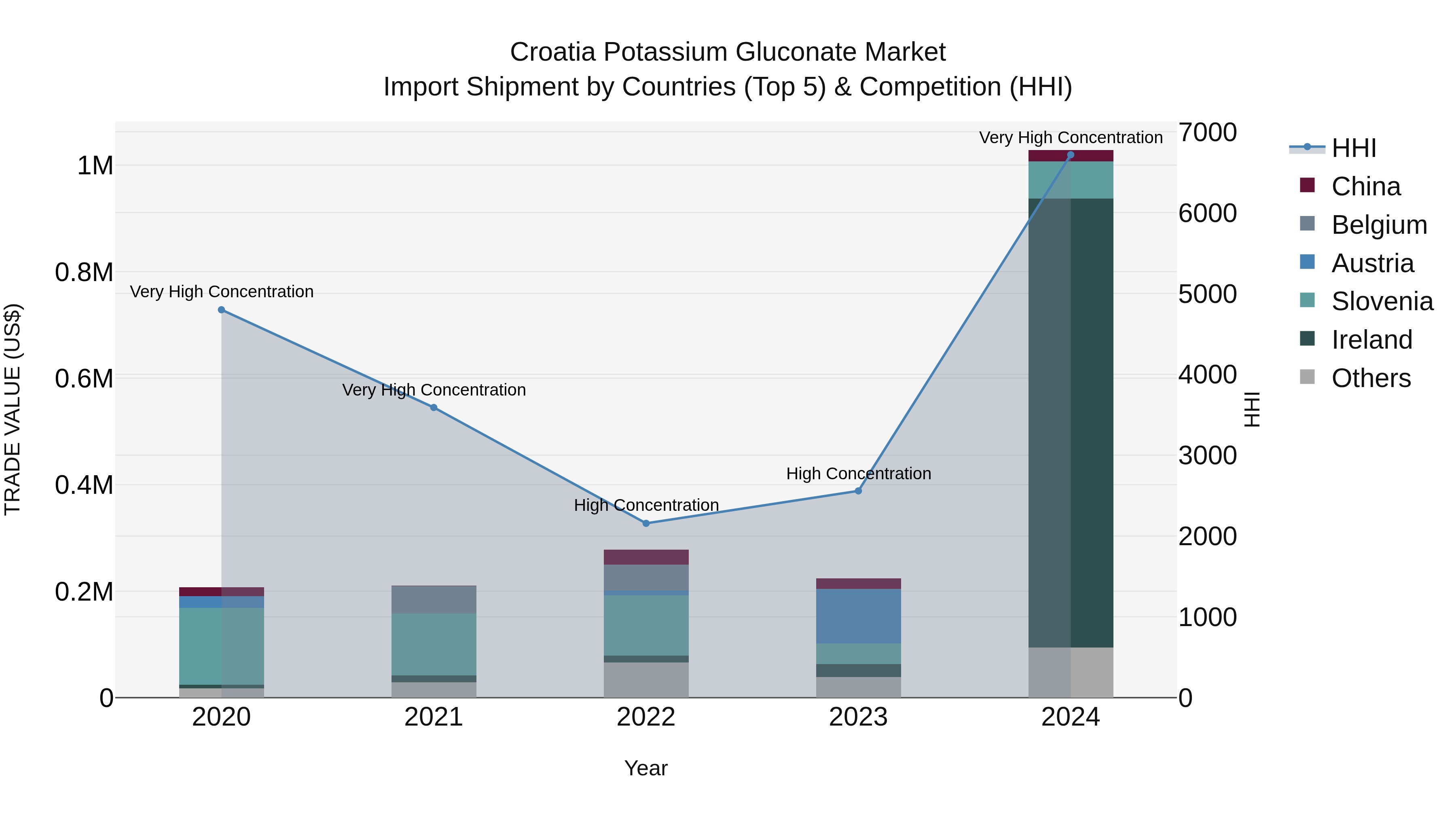 Croatia Potassium Gluconate Market Top 5 Importing Countries and Market Competition (HHI) Analysis