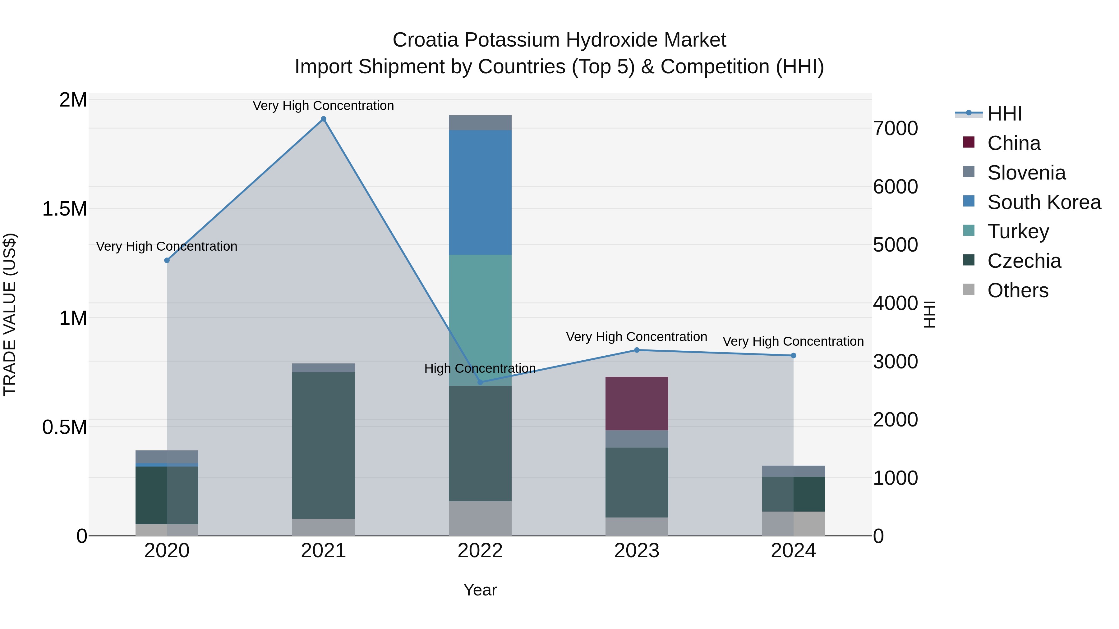 Croatia Potassium Hydroxide Market Top 5 Importing Countries and Market Competition (HHI) Analysis