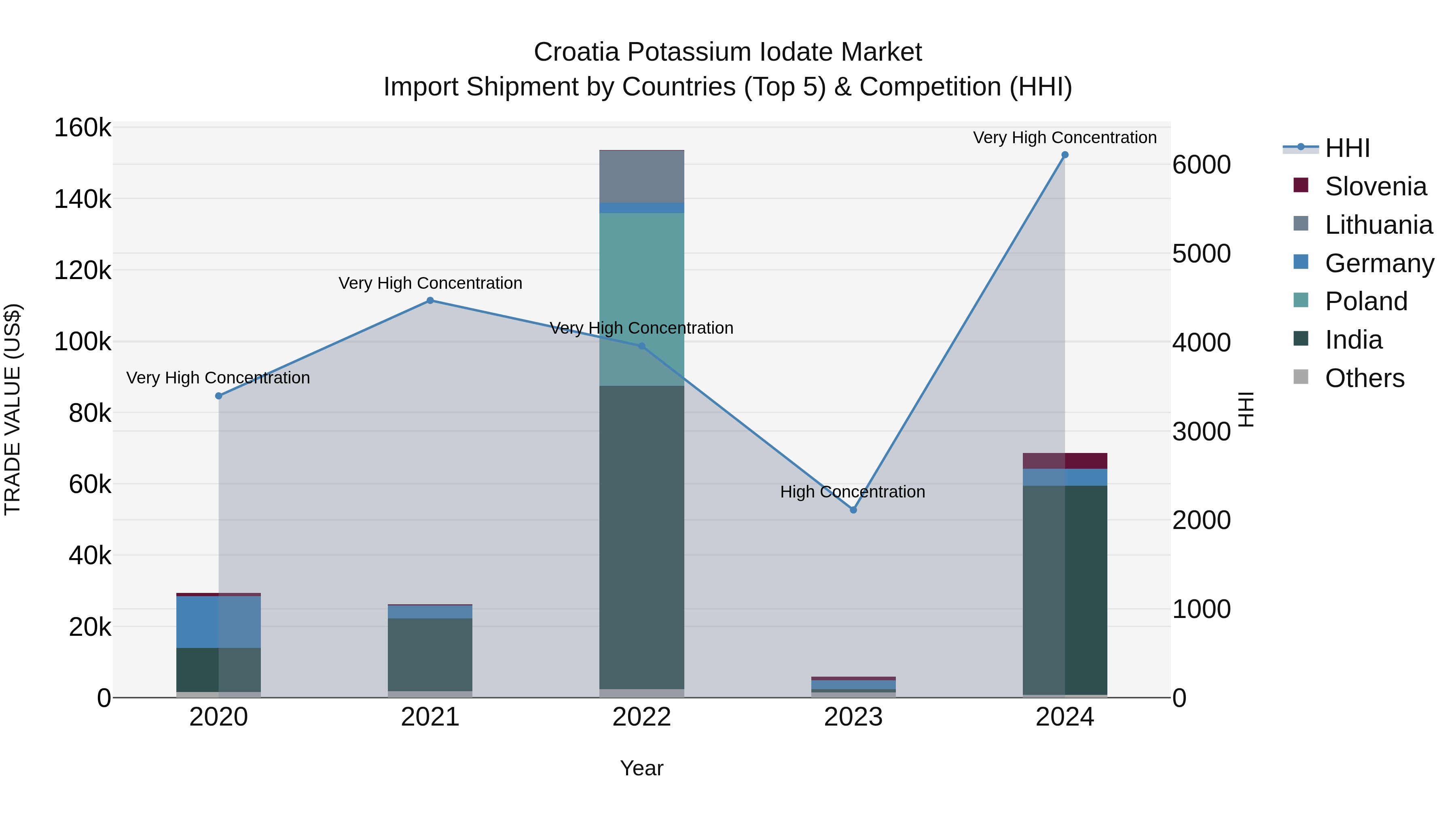 Croatia Potassium Iodate Market Top 5 Importing Countries and Market Competition (HHI) Analysis