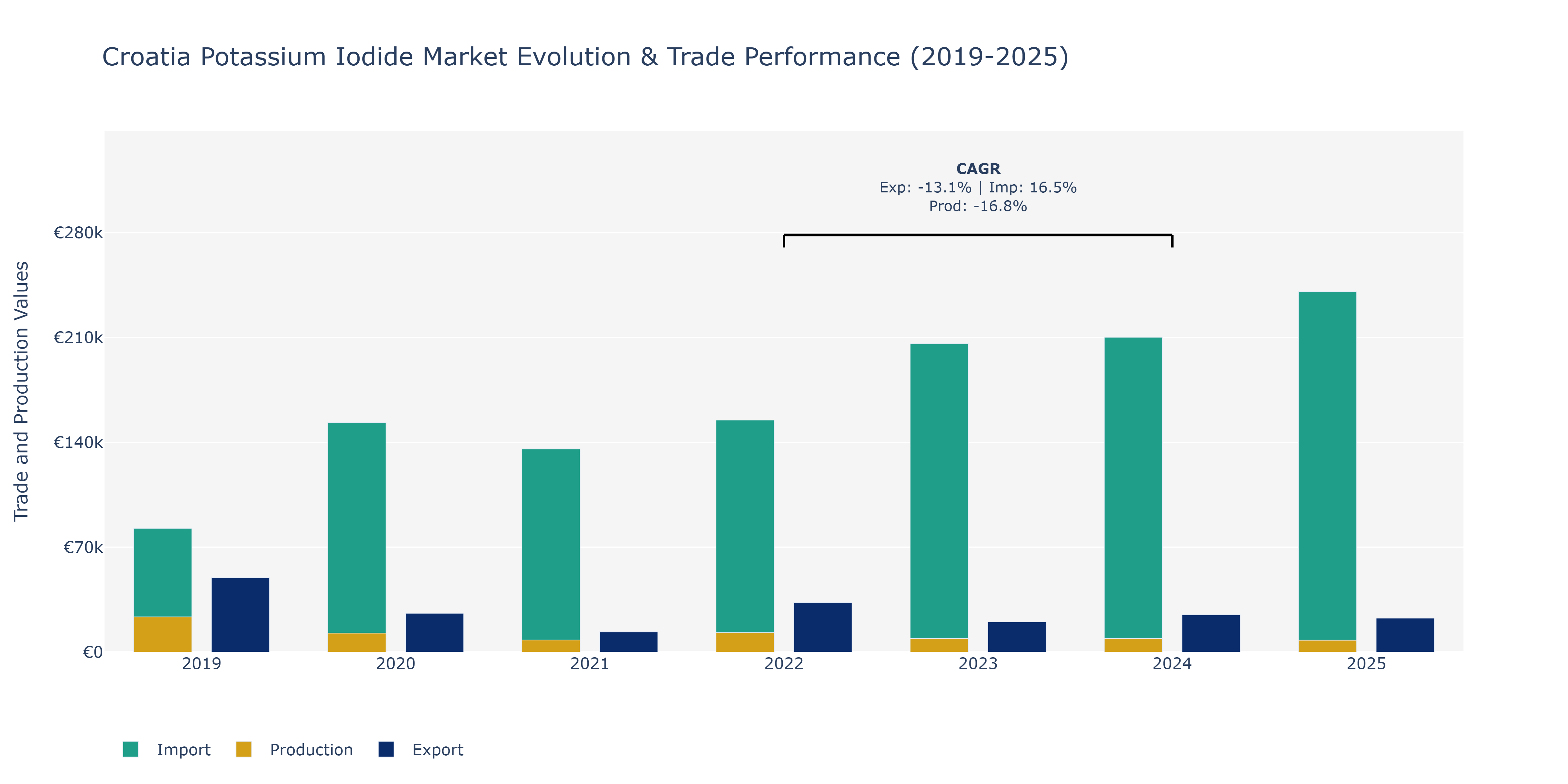Croatia Potassium Iodide Market: Production & Trade Performance (2019-2025)
