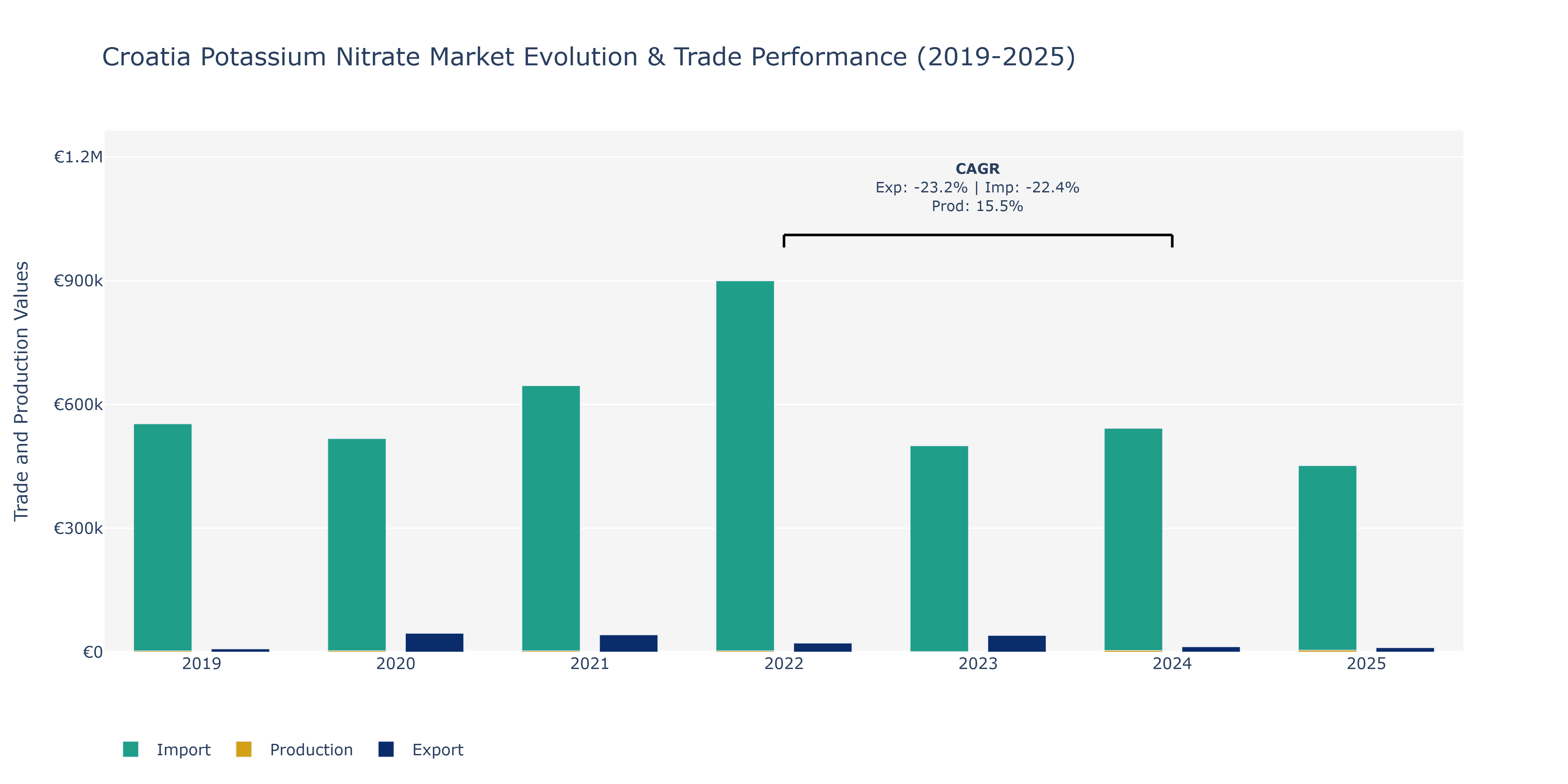 Croatia Potassium Nitrate Market: Production & Trade Performance (2019-2025)