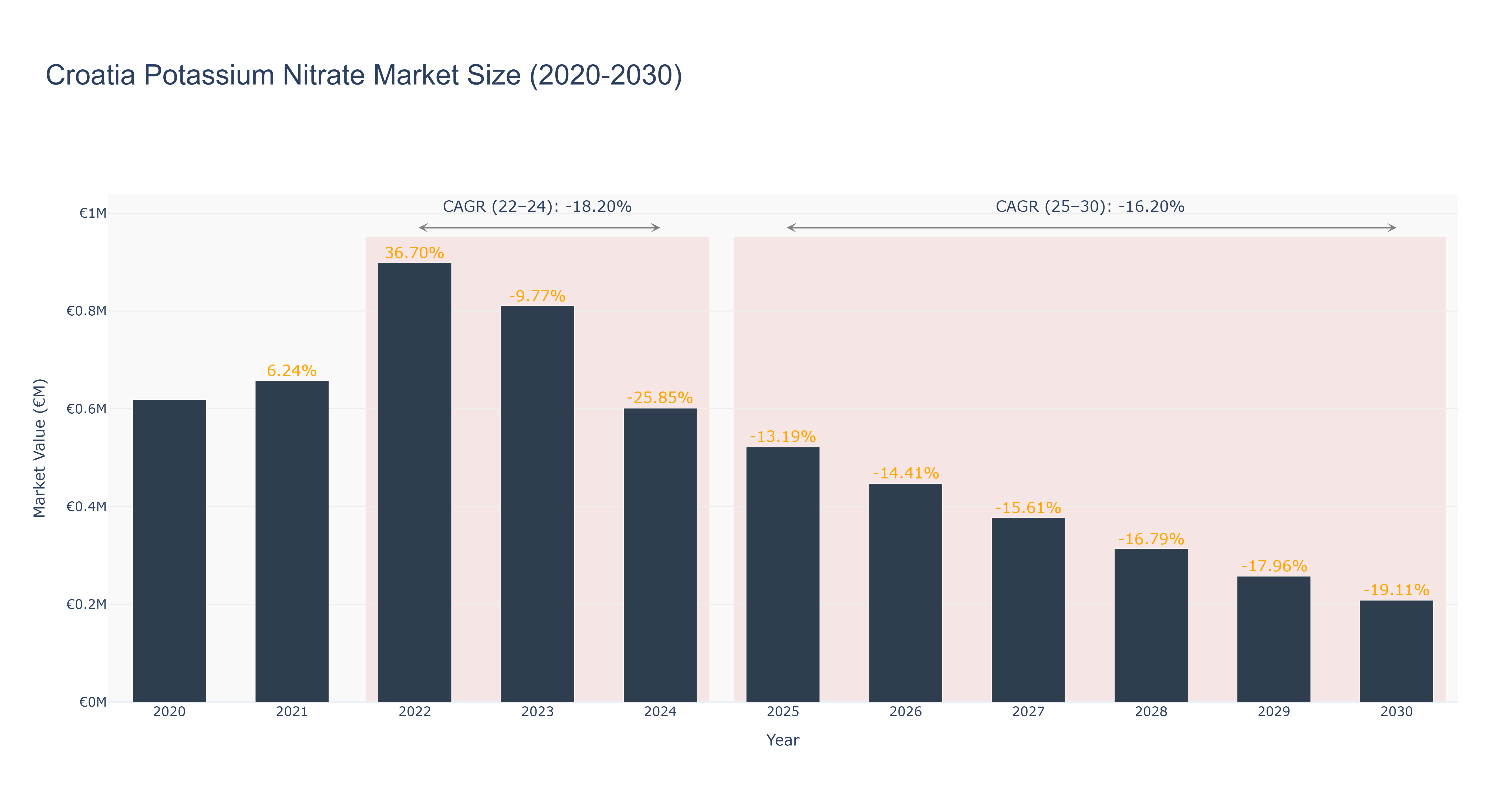 Croatia Potassium Nitrate Market Size (2020-2030)