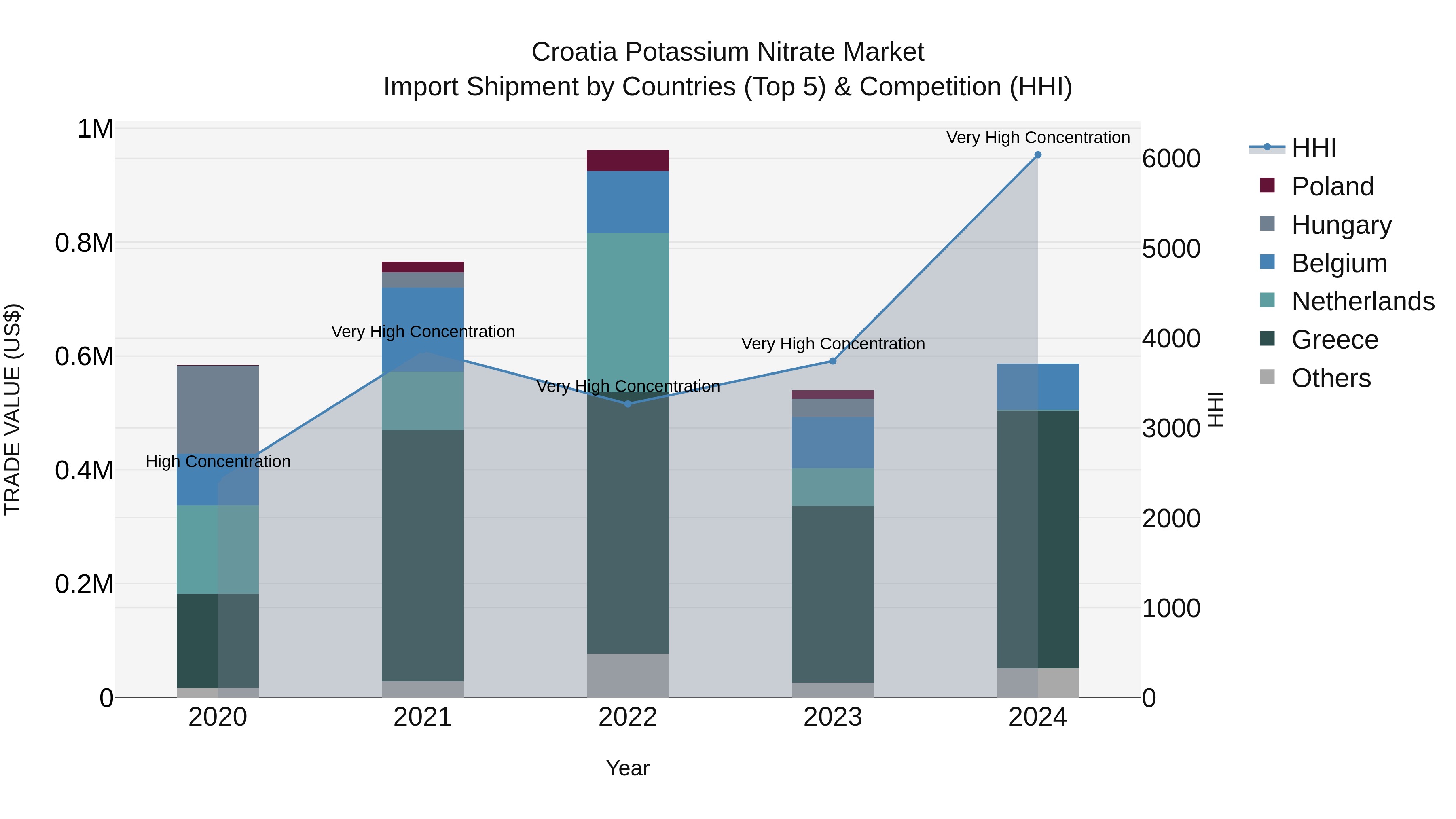 Croatia Potassium Nitrate Market Top 5 Importing Countries and Market Competition (HHI) Analysis