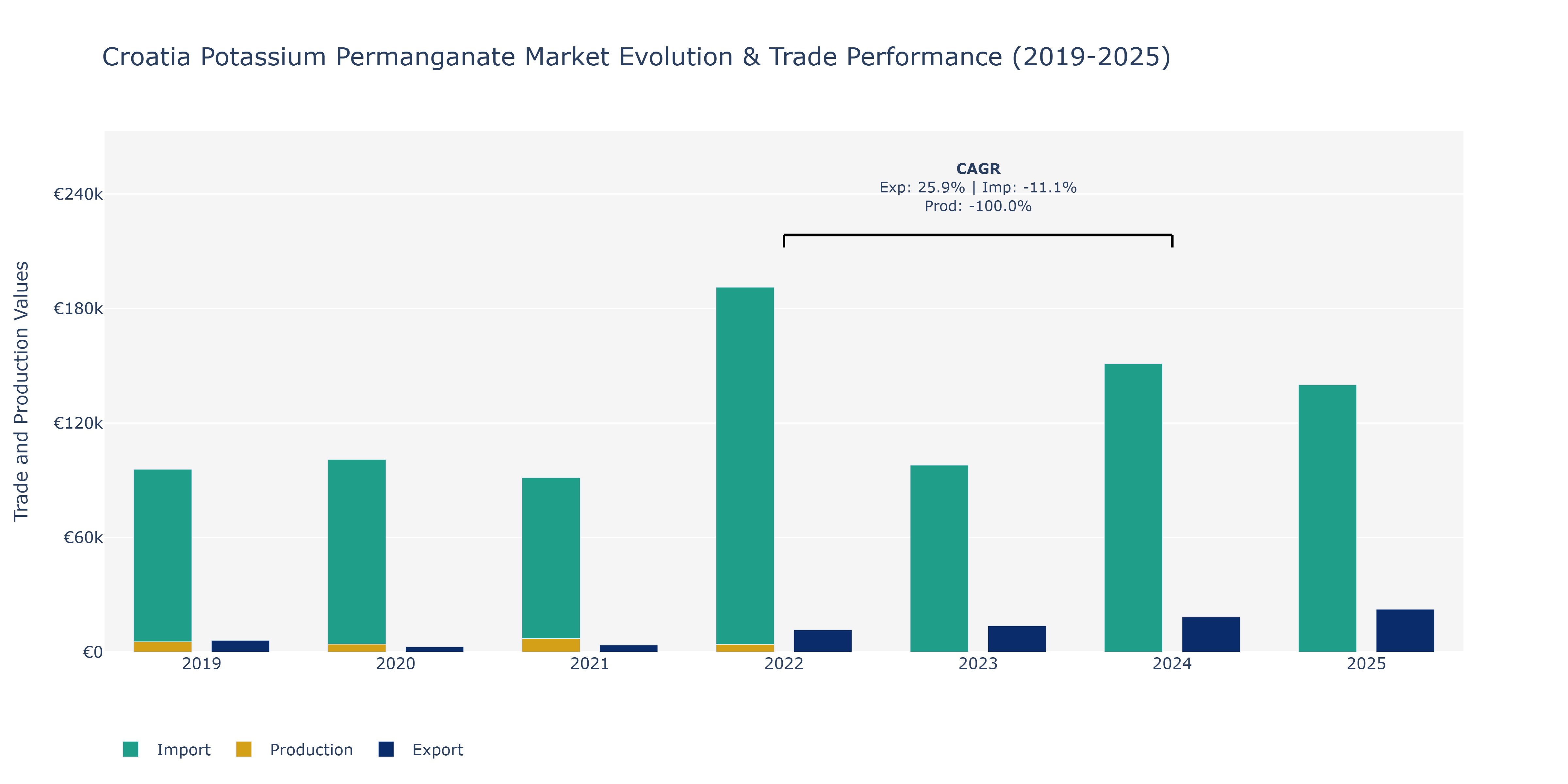 Croatia Potassium Permanganate Market: Production & Trade Performance (2019-2025)