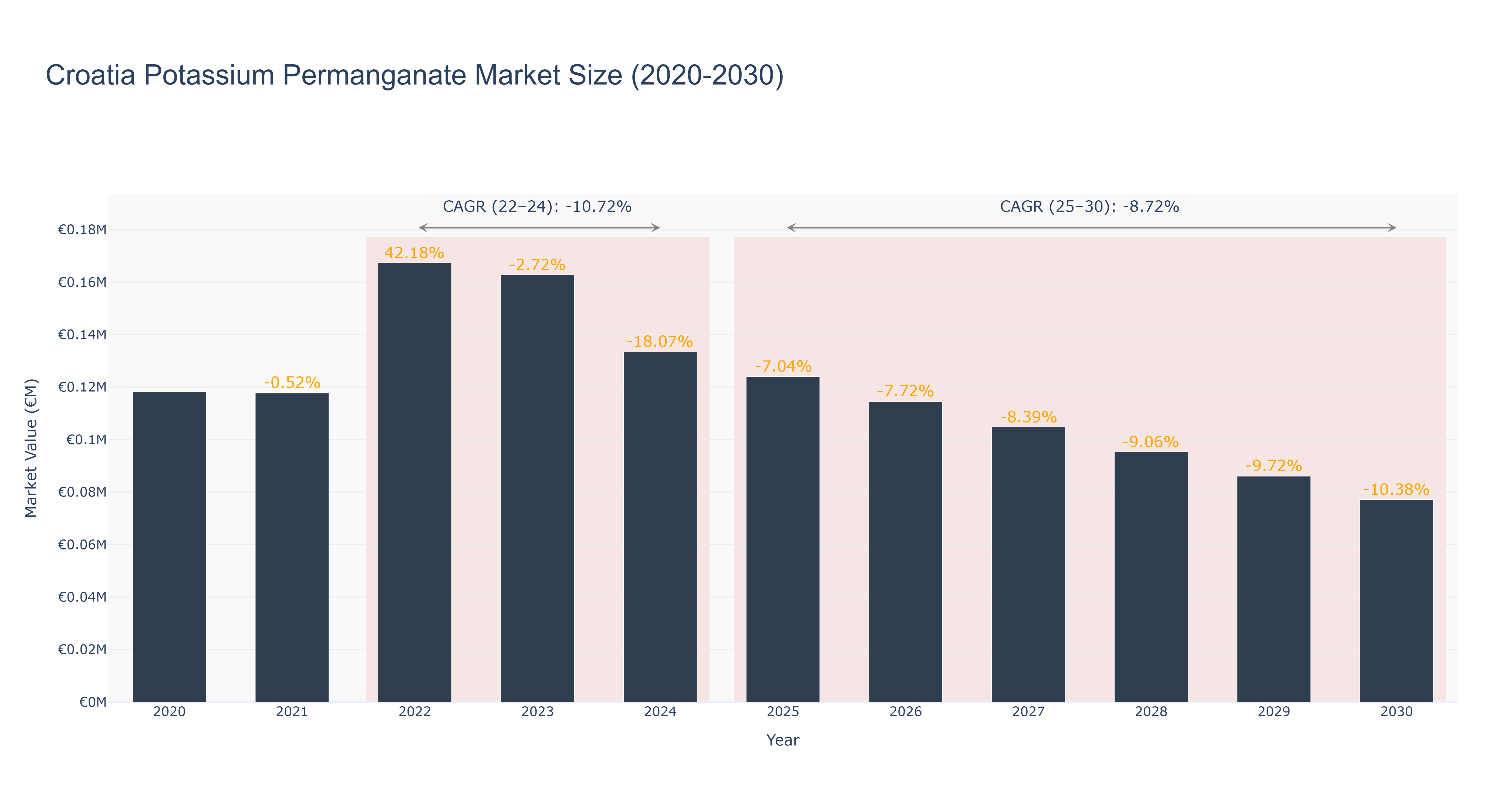 Croatia Potassium Permanganate Market Size (2020-2030)