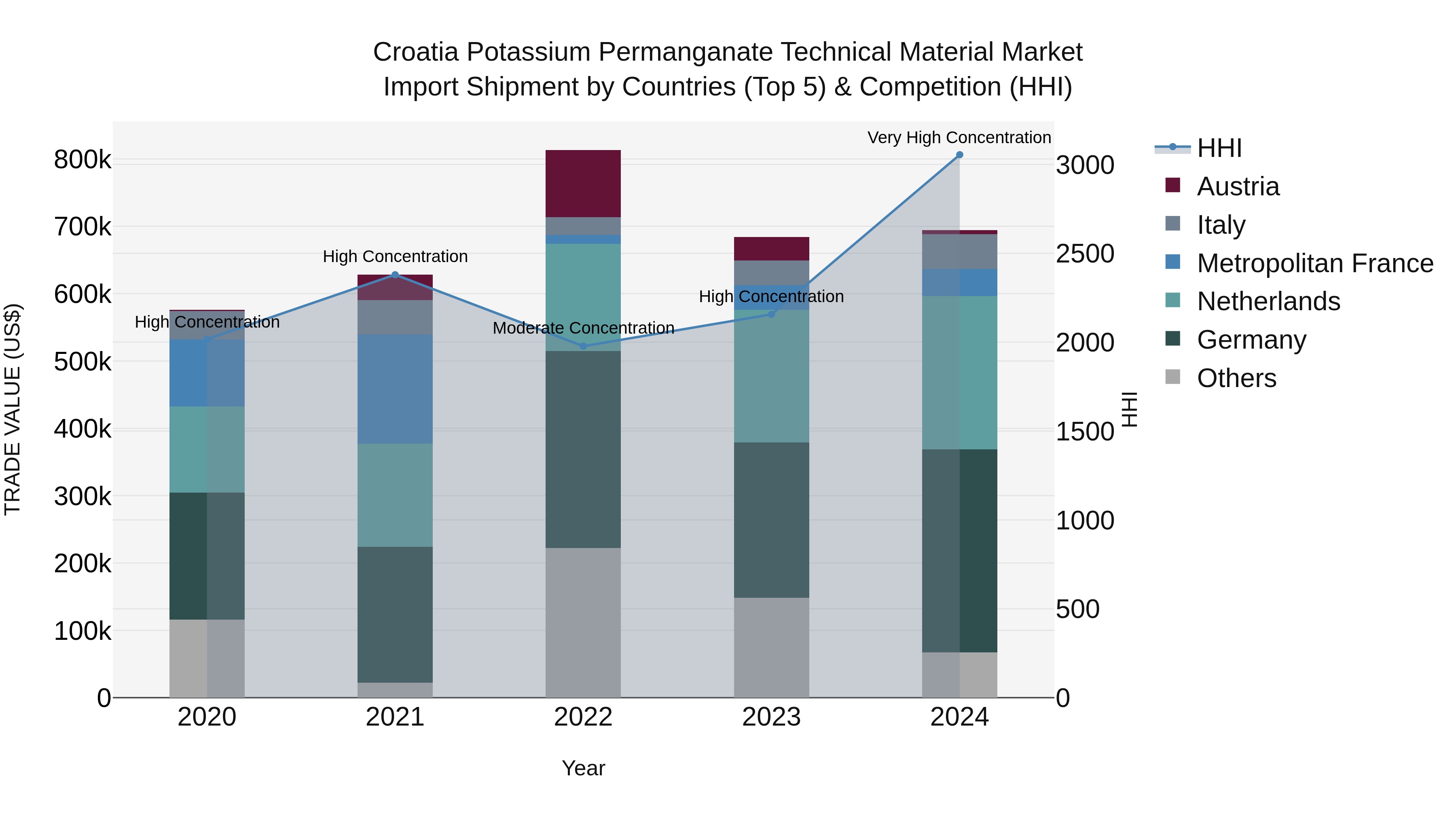 Croatia Potassium Permanganate Technical Material Market Top 5 Importing Countries and Market Competition (HHI) Analysis