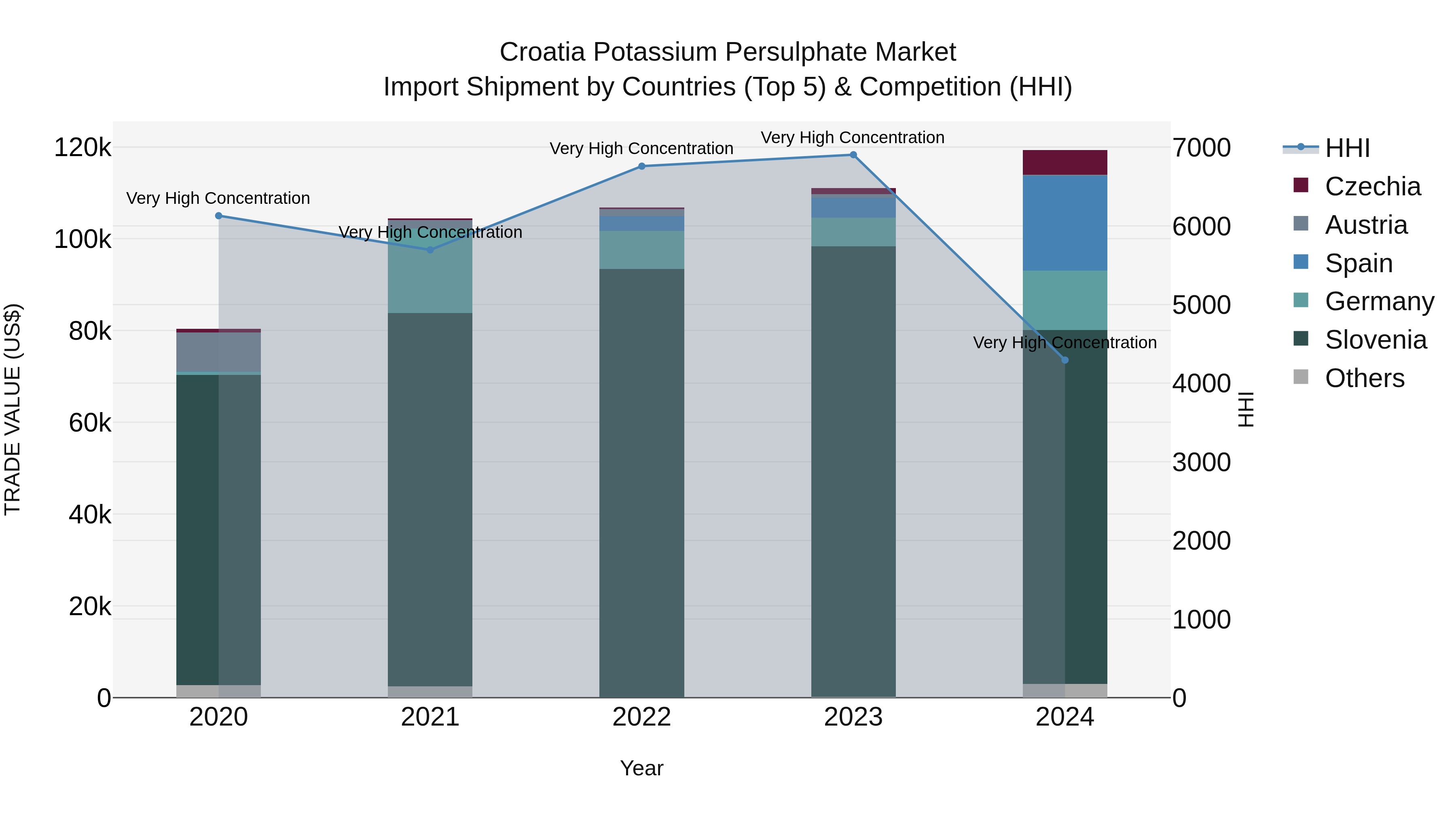 Croatia Potassium Persulphate Market Top 5 Importing Countries and Market Competition (HHI) Analysis