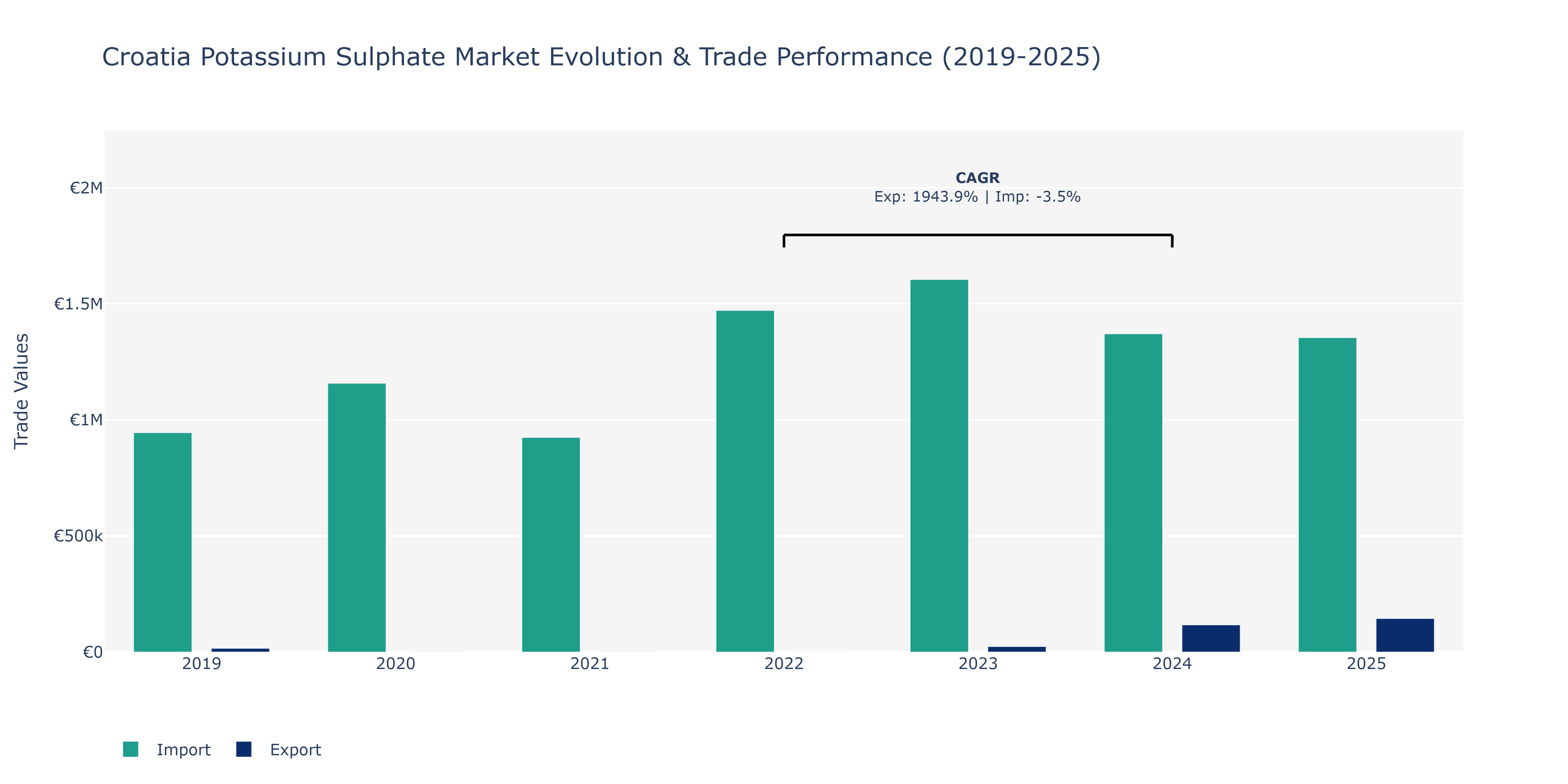 Croatia Potassium Sulphate Market: Production & Trade Performance (2019-2025)