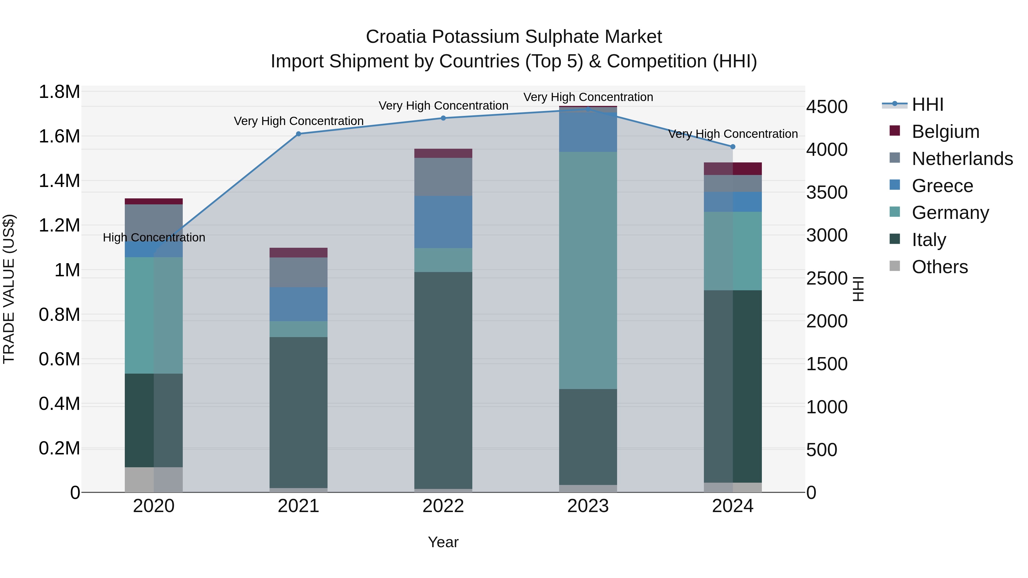 Croatia Potassium Sulphate Market Top 5 Importing Countries and Market Competition (HHI) Analysis