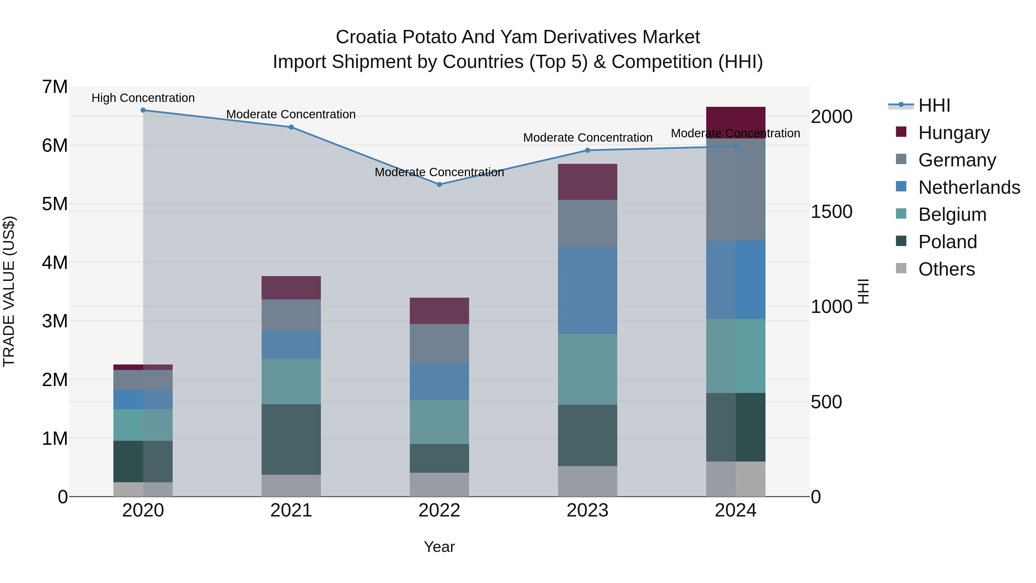 Croatia Potato and Yam Derivatives Market Top 5 Importing Countries and Market Competition (HHI) Analysis