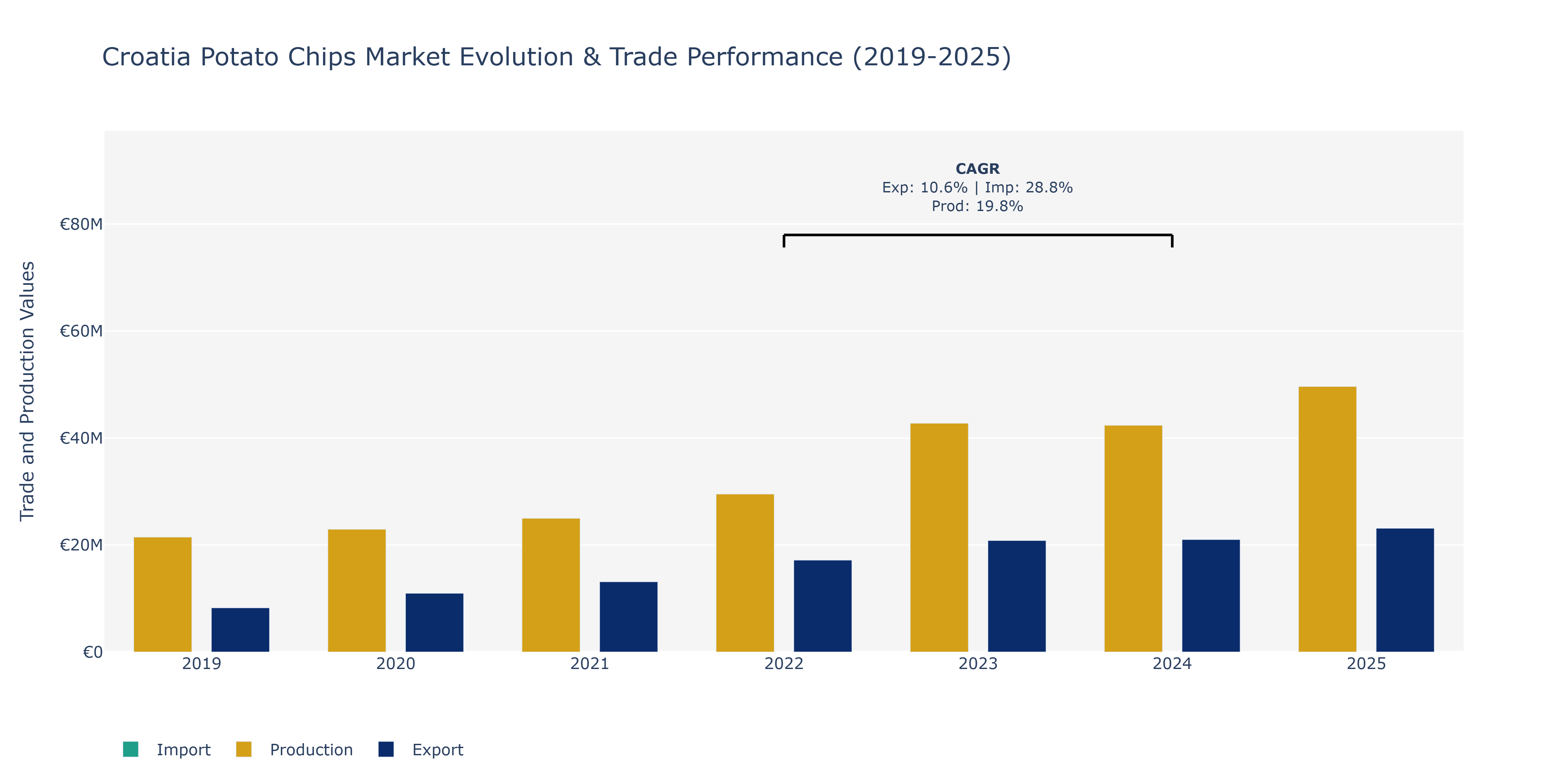 Croatia Potato Chips Market: Production & Trade Performance (2019-2025)
