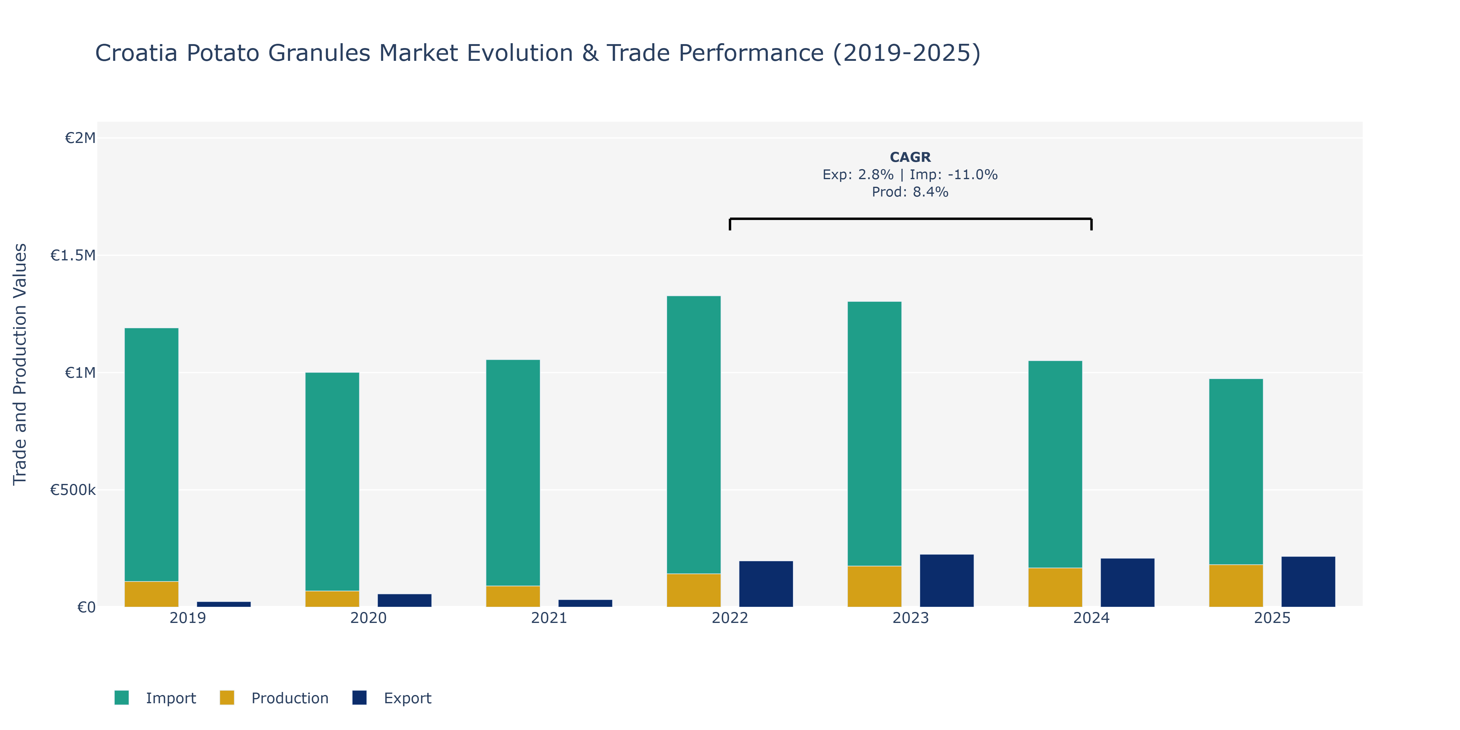 Croatia Potato Granules Market: Production & Trade Performance (2019-2025)