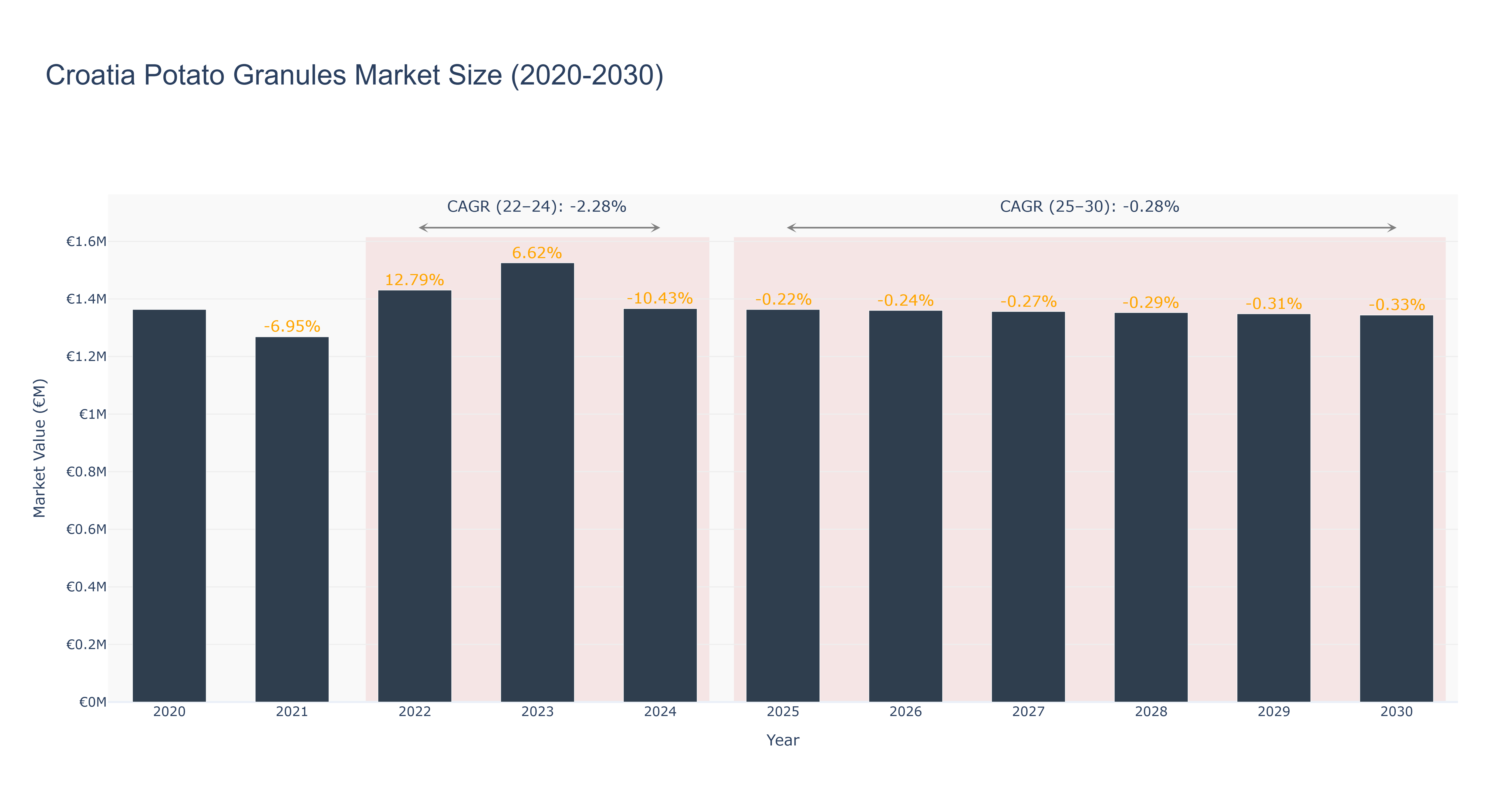 Croatia Potato Granules Market Size (2020-2030)
