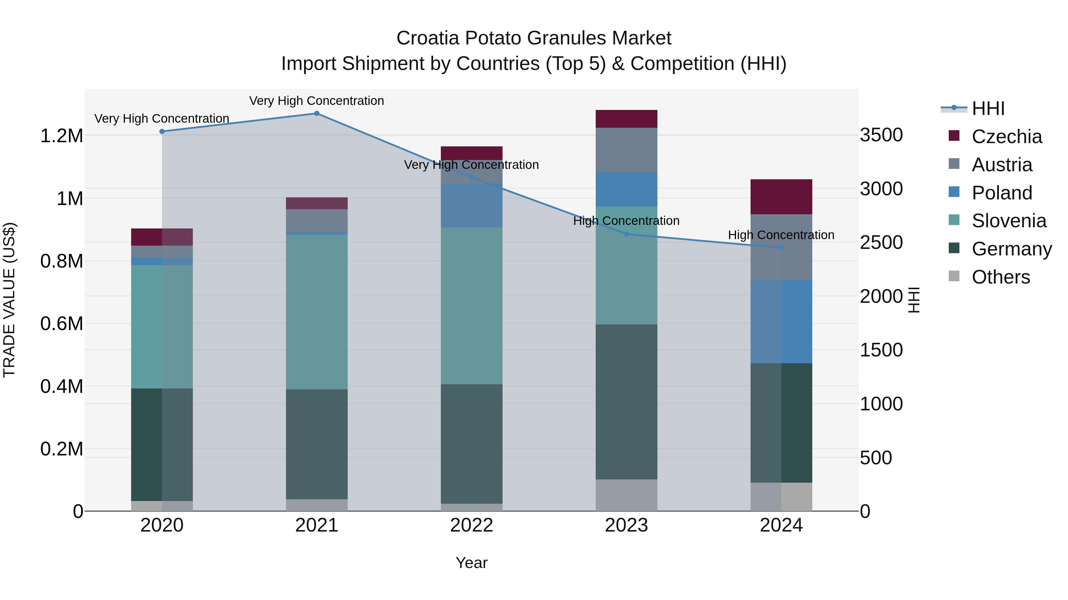 Croatia Potato Granules Market Top 5 Importing Countries and Market Competition (HHI) Analysis
