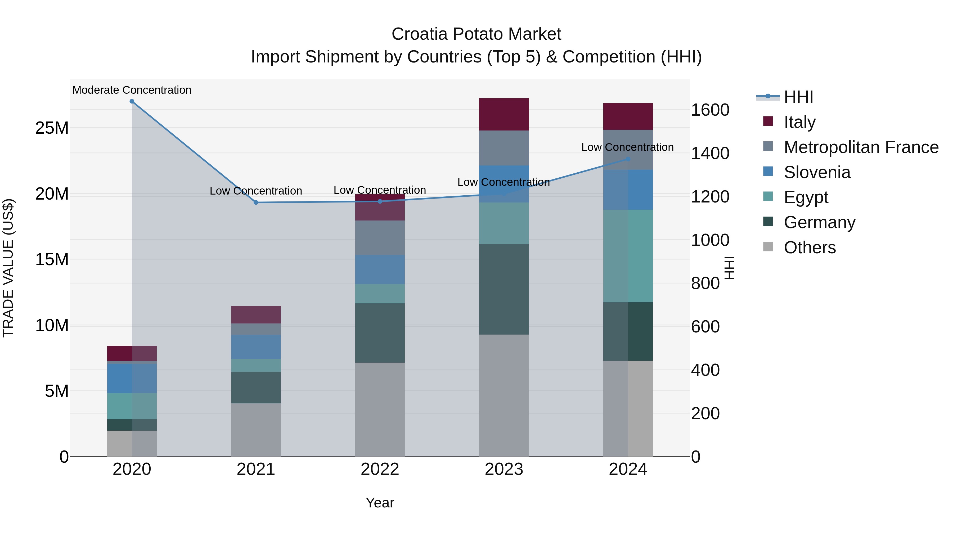 Croatia Potato Market Top 5 Importing Countries and Market Competition (HHI) Analysis