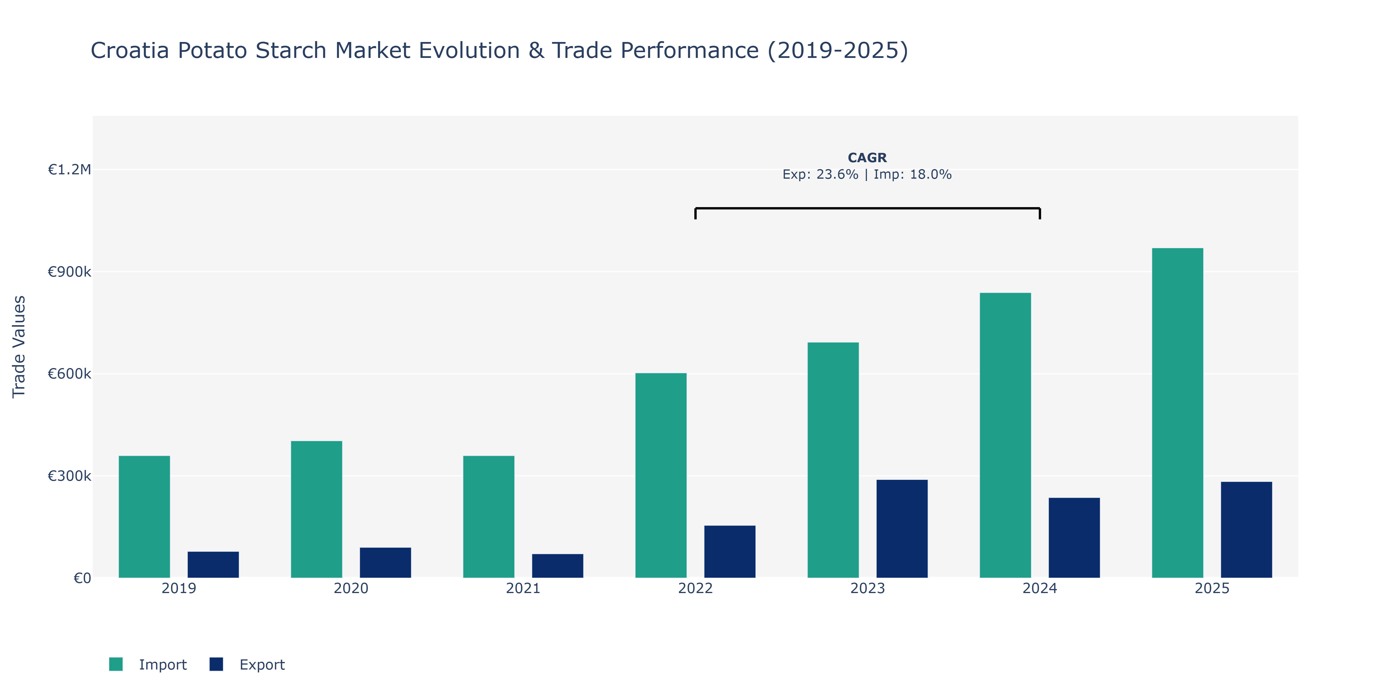 Croatia Potato Starch Market: Production & Trade Performance (2019-2025)