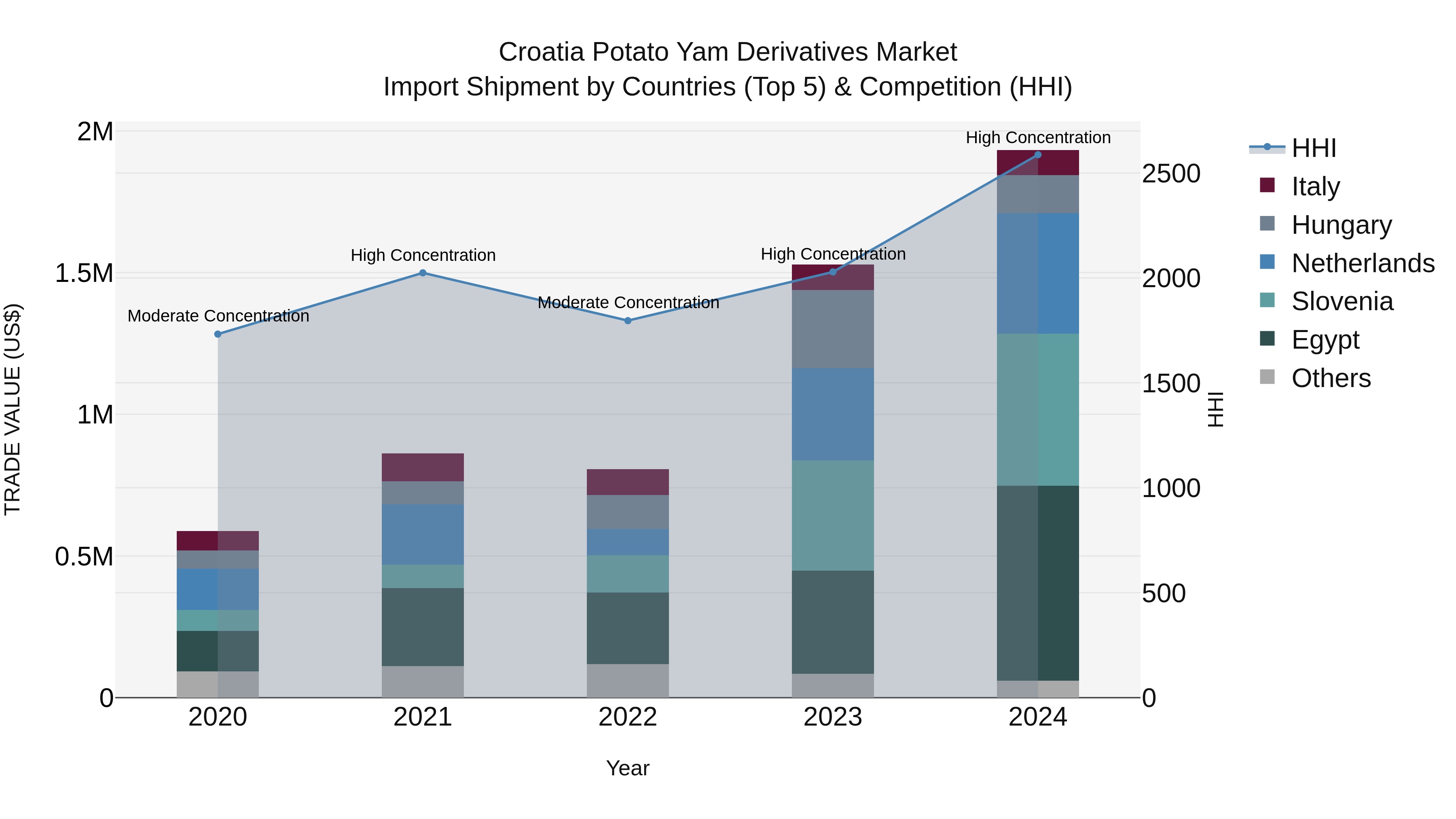 Croatia Potato Yam Derivatives Market Top 5 Importing Countries and Market Competition (HHI) Analysis