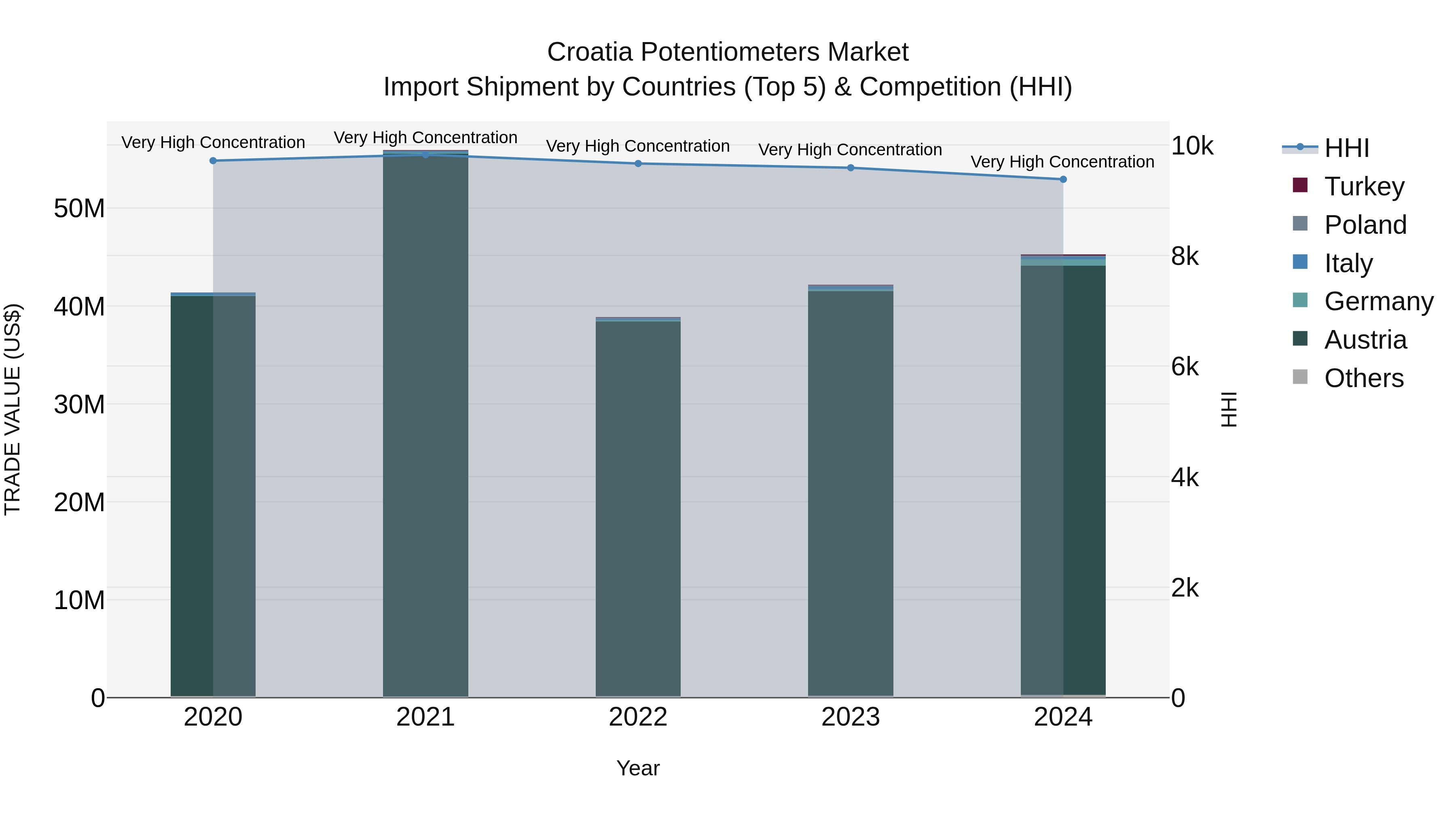 Croatia Potentiometers Market Top 5 Importing Countries and Market Competition (HHI) Analysis