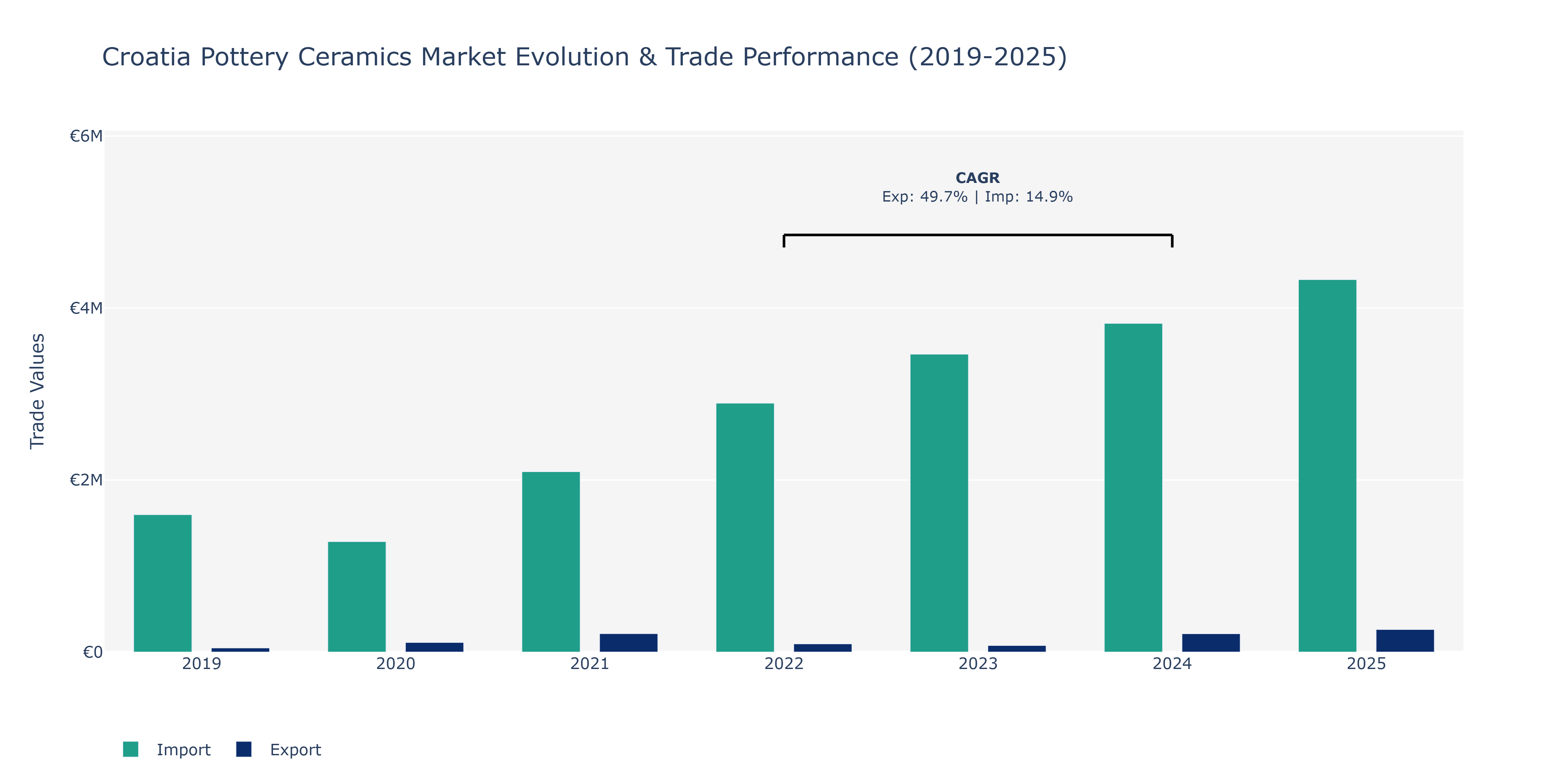 Croatia Pottery Ceramics Market: Production & Trade Performance (2019-2025)