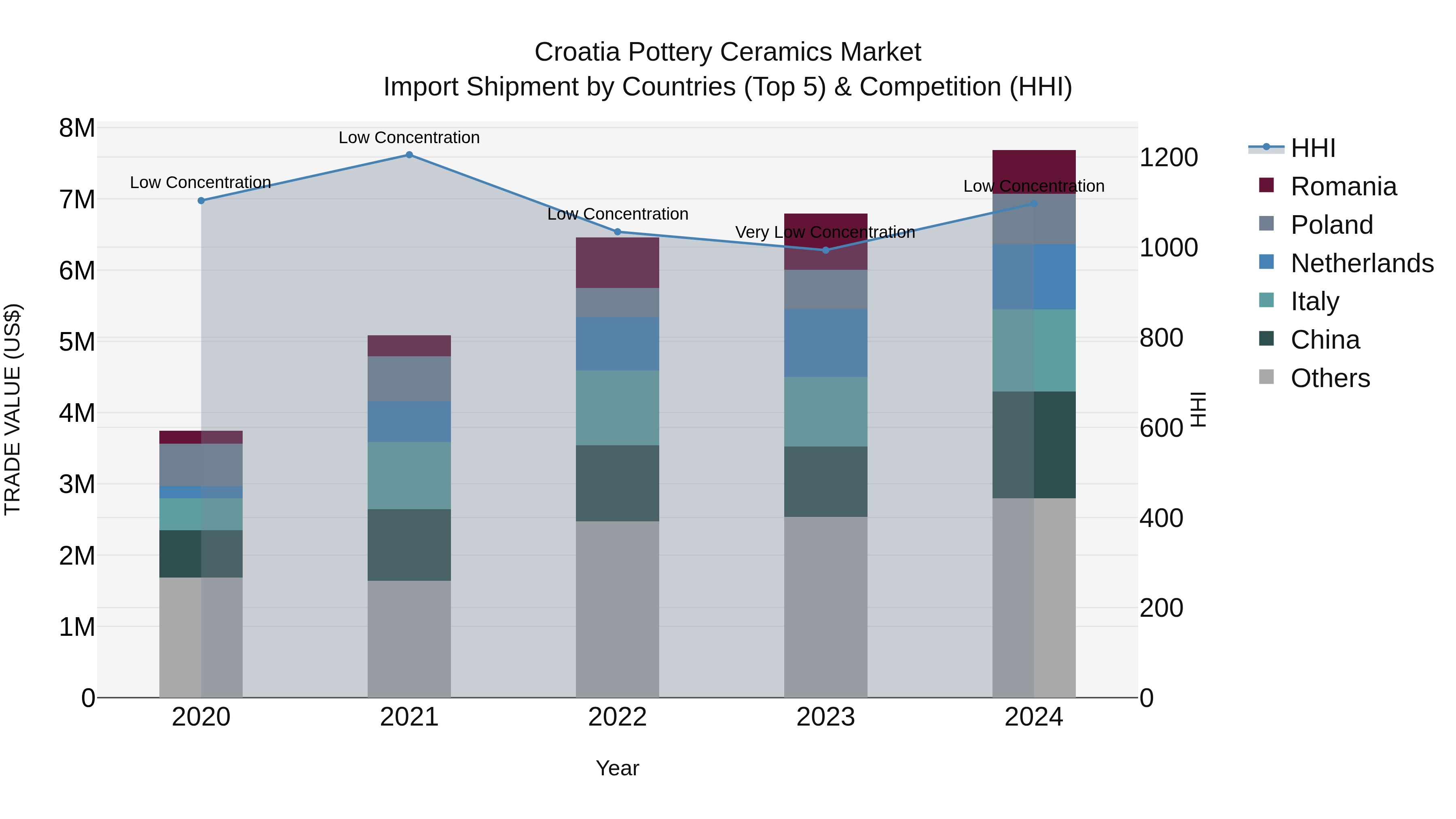 Croatia Pottery Ceramics Market Top 5 Importing Countries and Market Competition (HHI) Analysis