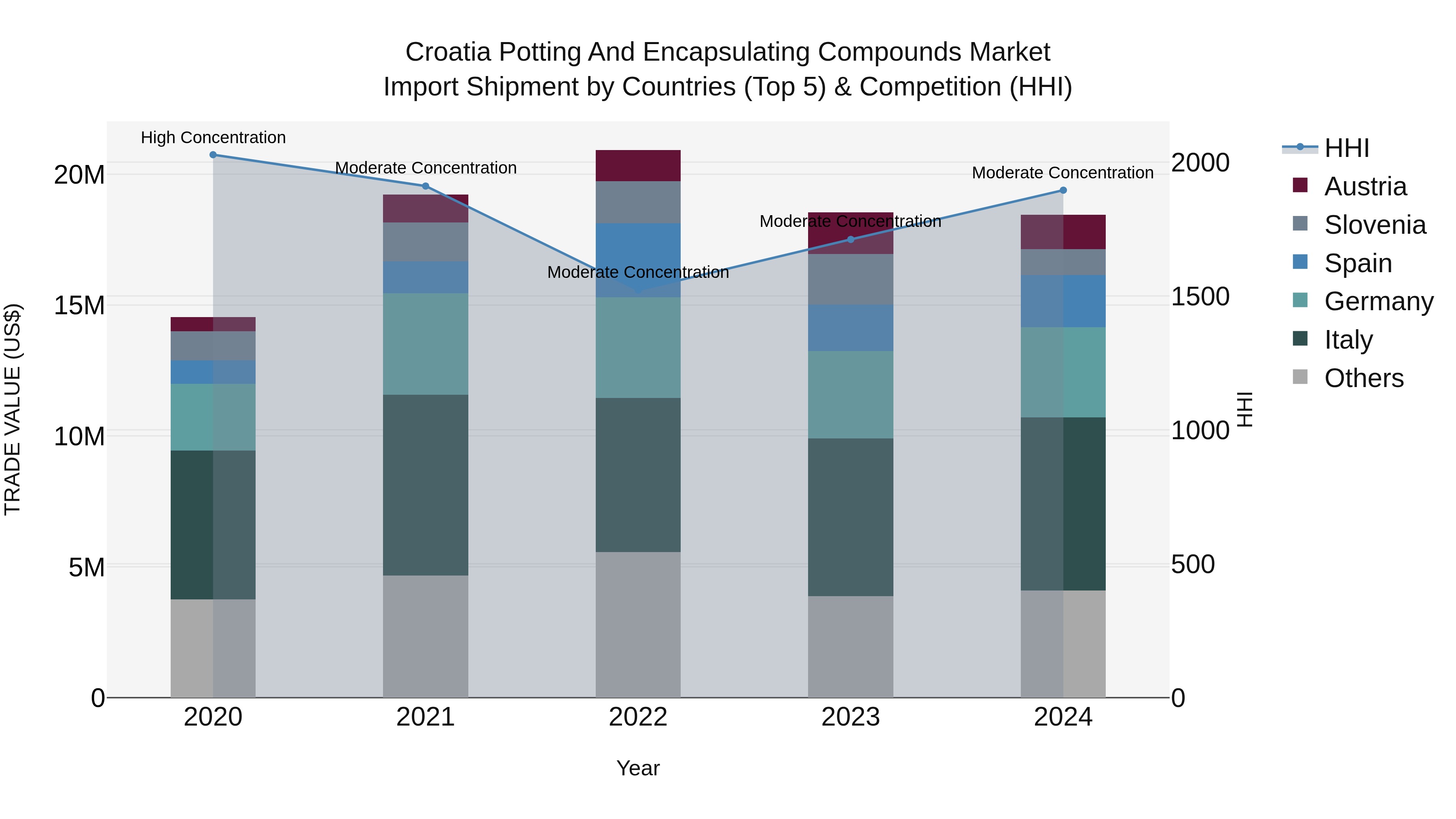 Croatia Potting and Encapsulating Compounds Market Top 5 Importing Countries and Market Competition (HHI) Analysis