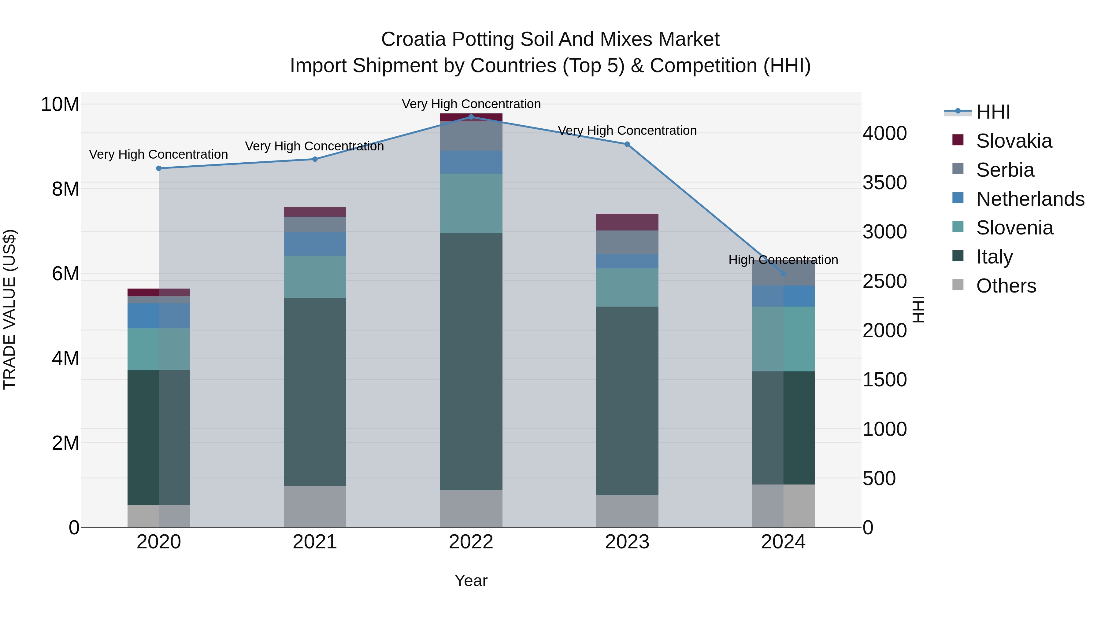 Croatia Potting Soil and Mixes Market Top 5 Importing Countries and Market Competition (HHI) Analysis