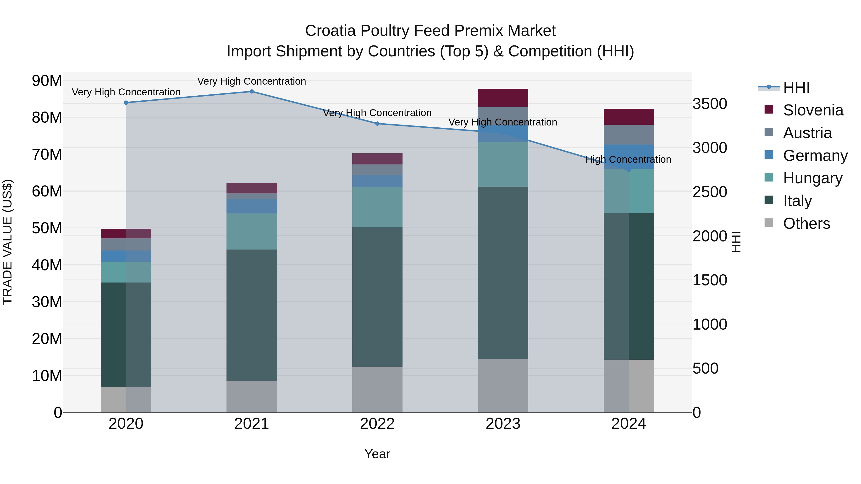 Croatia Poultry Feed Premix Market Top 5 Importing Countries and Market Competition (HHI) Analysis